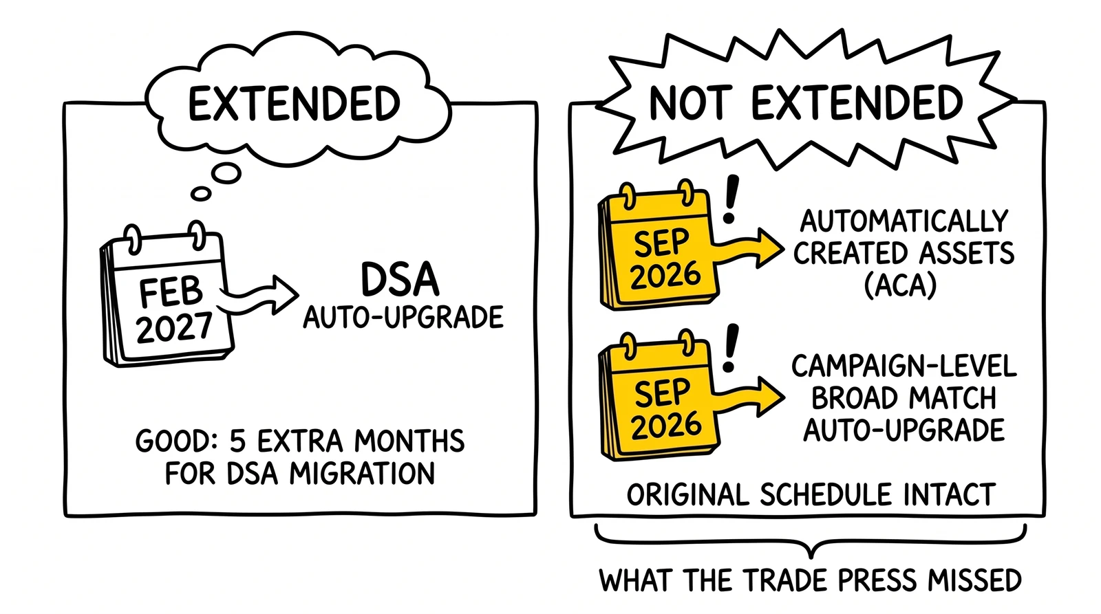 Two-panel deadline comparison: February 2027 DSA extension on the left, September 2026 ACA and campaign-level broad-match auto-upgrade still intact on the right.