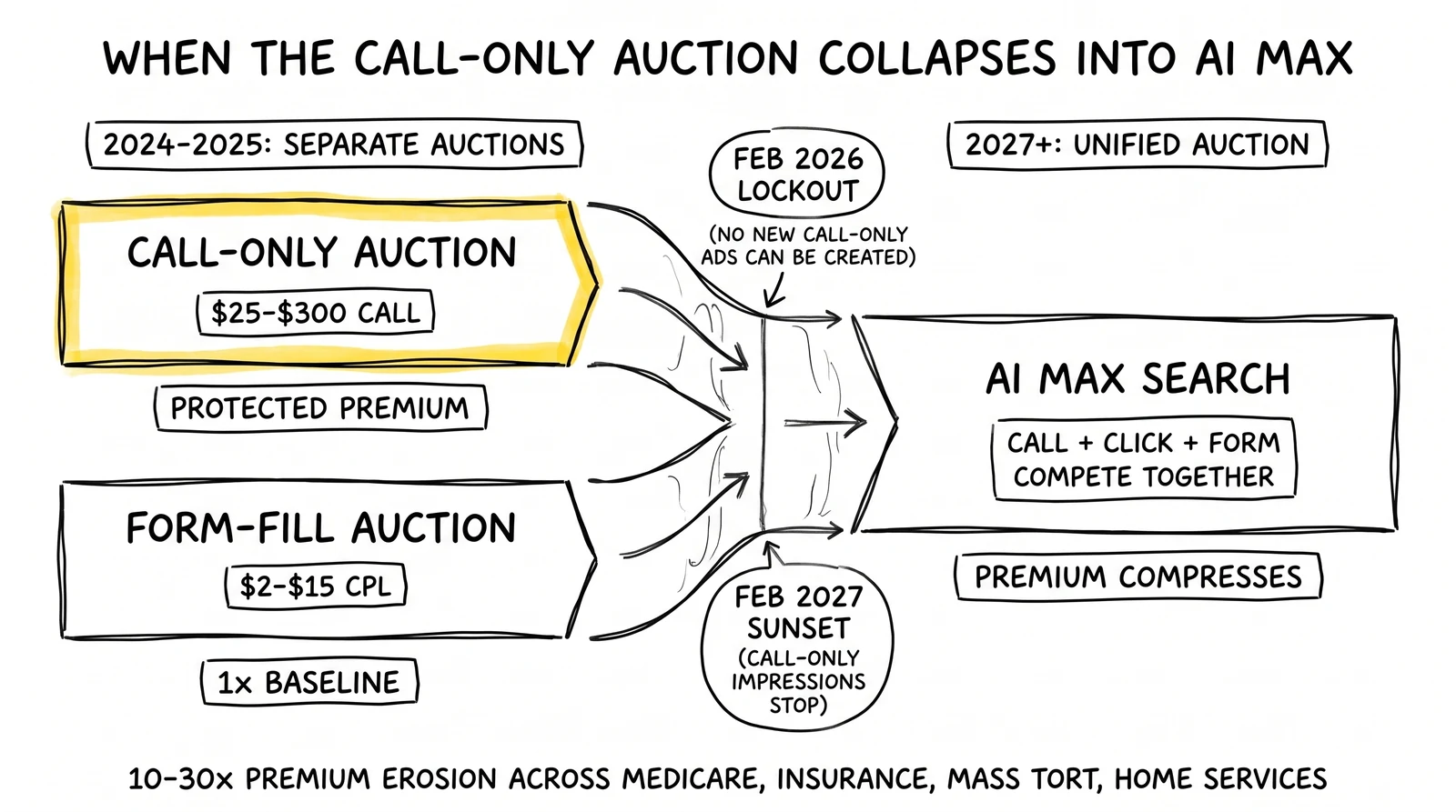 Call-only auction lane collapses into AI Max unified auction between Feb 2026 lockout and Feb 2027 impression sunset, dissolving the pay-per-call premium.