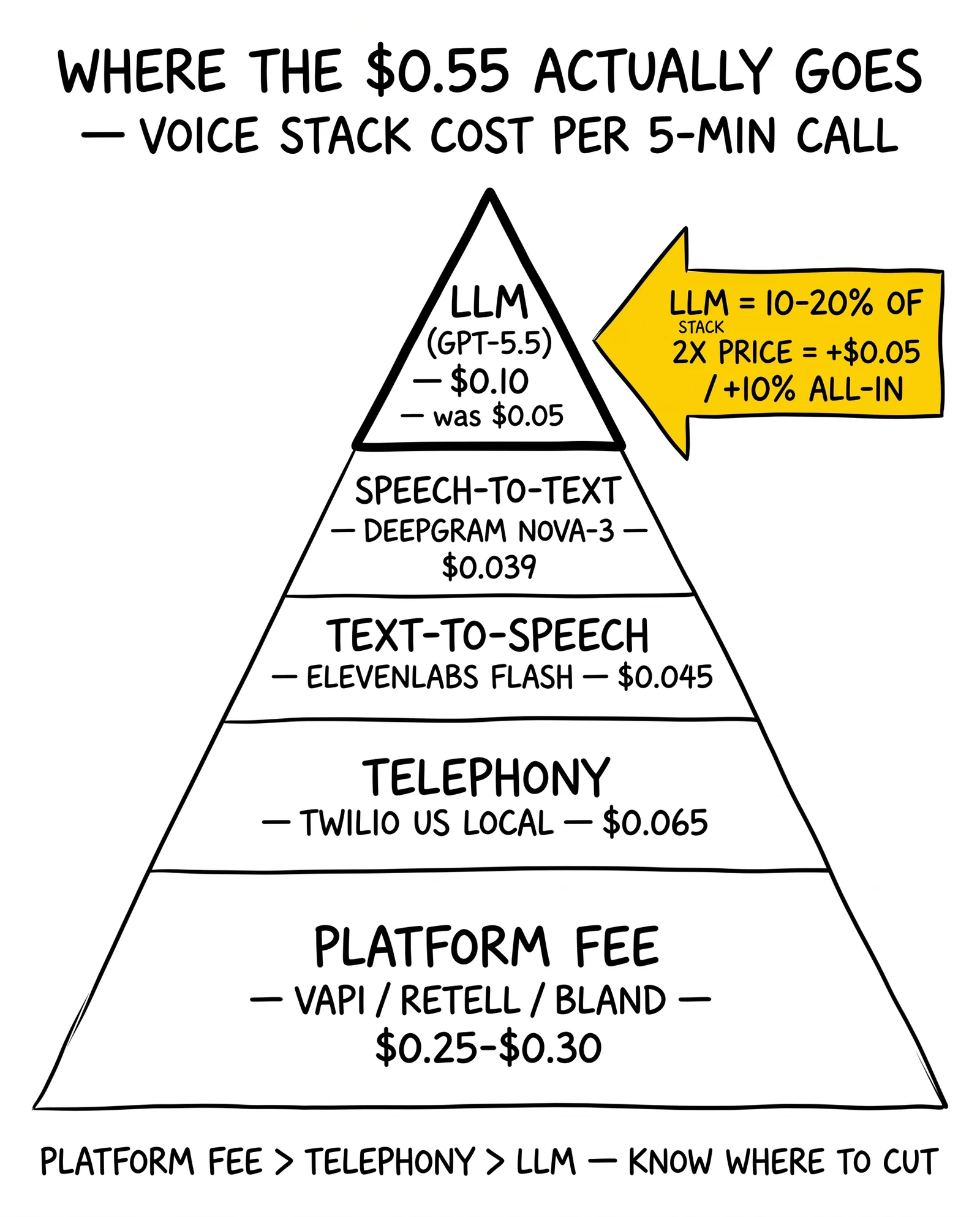 Voice-stack cost pyramid: platform fee largest, telephony, TTS, STT, LLM smallest. LLM band flagged as the misdirected panic target.