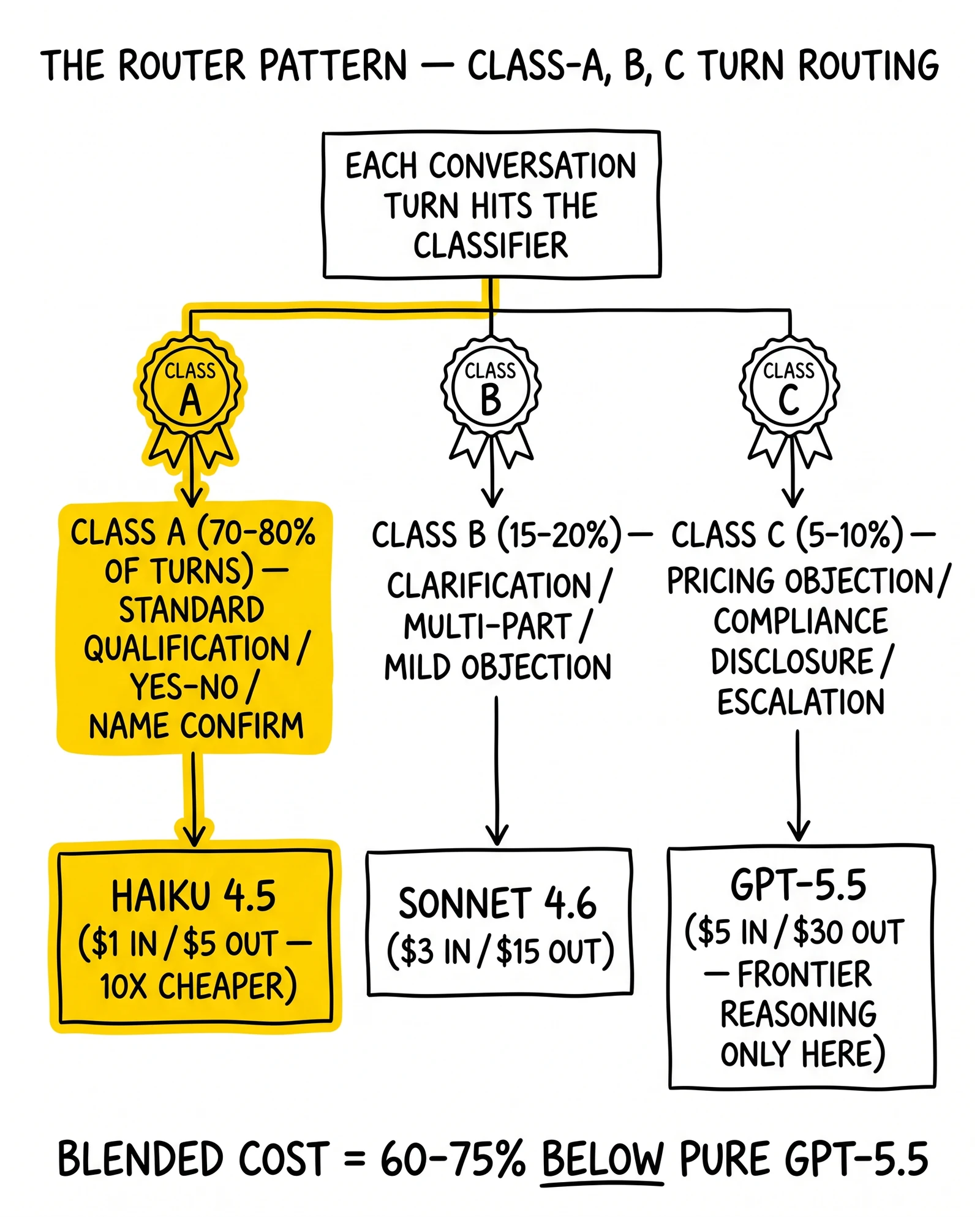 Three-class router decision tree from classifier to Haiku, Sonnet, or GPT-5.5. Class A Haiku route highlighted as the dominant volume share.
