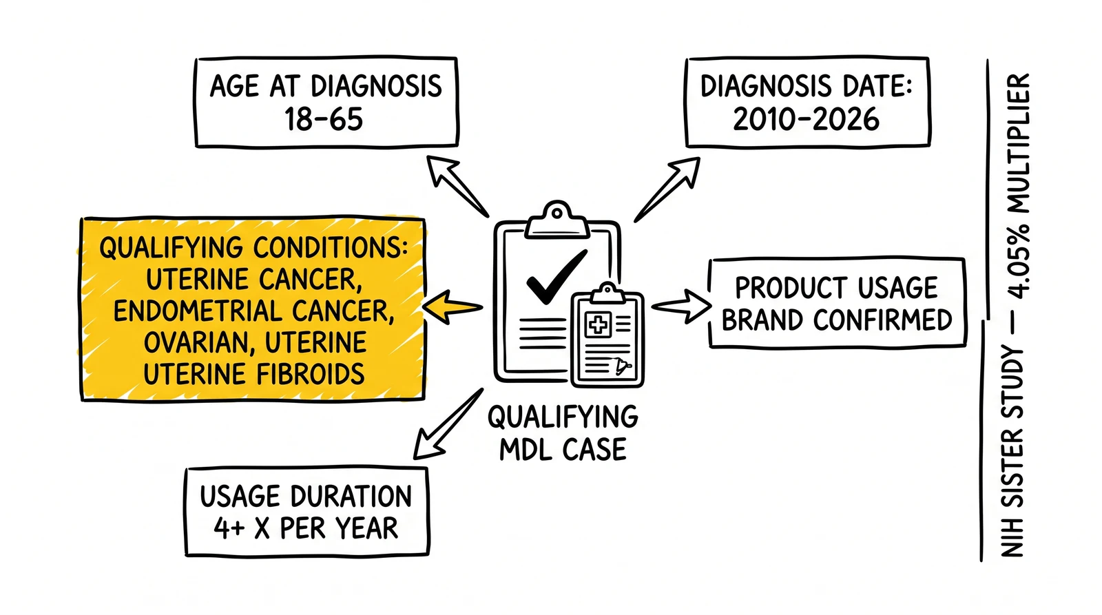 Anatomy of a qualifying Hair Relaxer MDL case: age, qualifying conditions, usage duration, diagnosis date, product brand confirmation, with conditions highlighted.