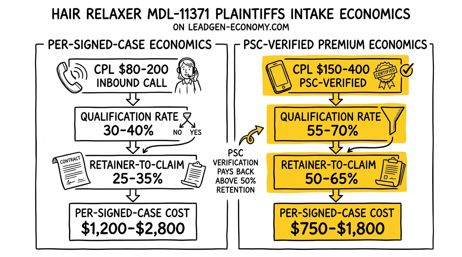 Hair Relaxer MDL CPL math: per-signed-case vs PSC-verified-premium comparison showing verification pays back above 50% retention.