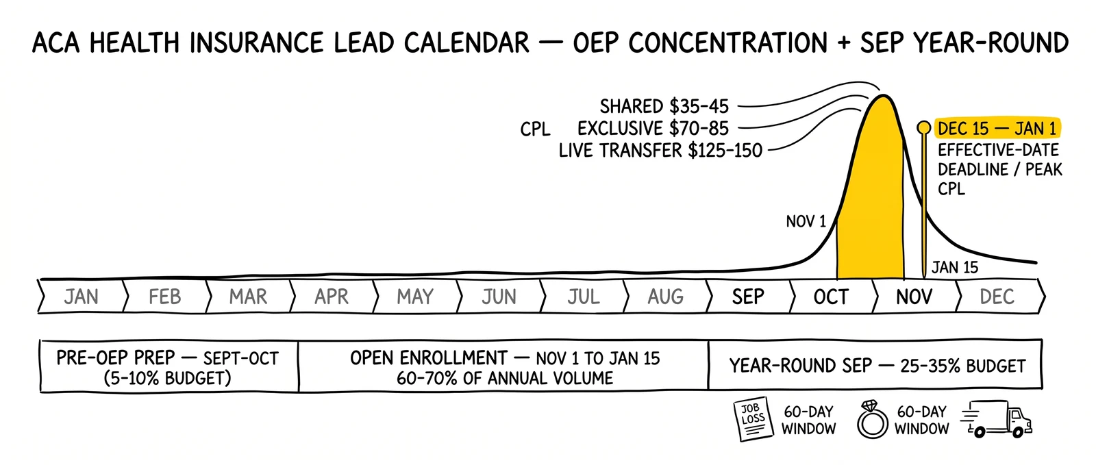 Twelve-month ACA health insurance lead demand calendar with Open Enrollment peak from November to mid-January and year-round Special Enrollment Period flow