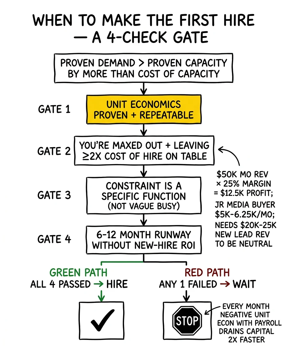 Four-gate hiring decision tree from proven economics through runway; the unit-economics-proven gate highlighted as the foundation that every other gate depends on.