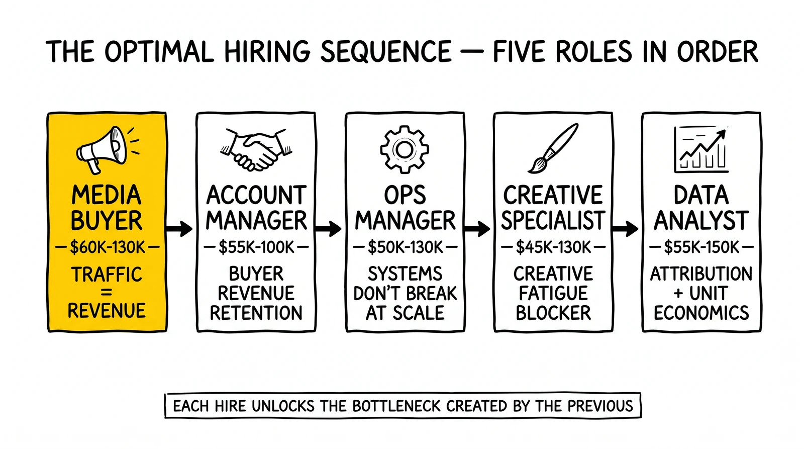 Five-role hiring sequence from media buyer to data analyst with salary ranges; media buyer first hire highlighted as the constraint-removal role.