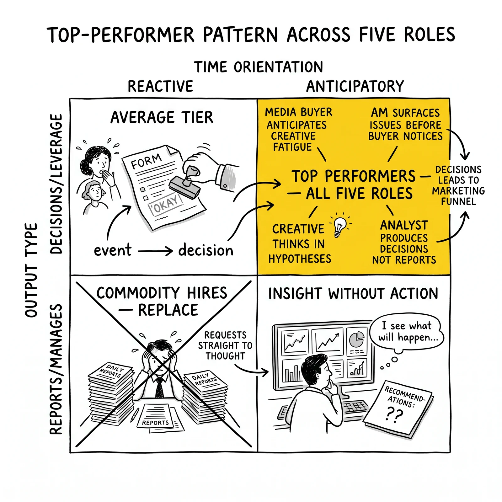 Two-by-two top-performer matrix by time orientation and output type; the anticipatory-decisions quadrant highlighted as the unifying screen across all five roles.