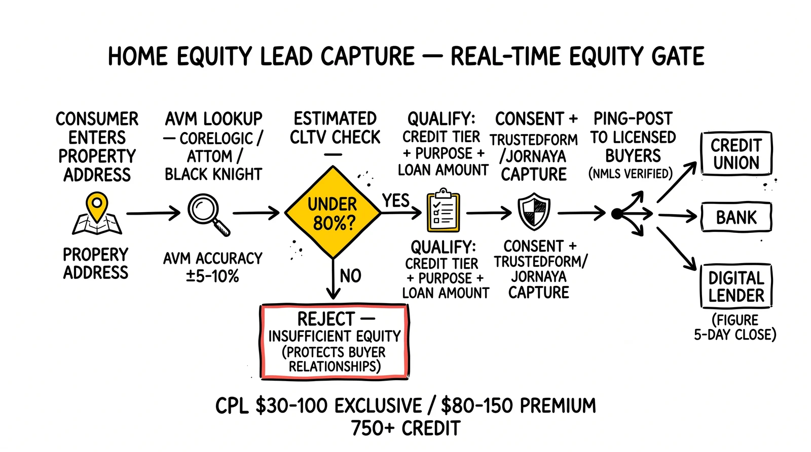 Home equity lead-capture flow with real-time AVM equity gate before consent capture and ping-post distribution to credit unions, banks, and digital lenders