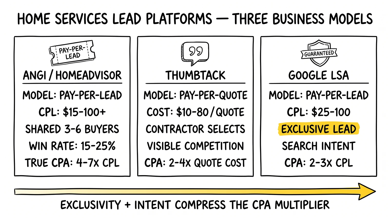 Three-panel platform comparison: Angi pay-per-lead shared, Thumbtack pay-per-quote, Google LSA exclusive pay-per-lead. Exclusivity highlighted as the CPA-compressing advantage.