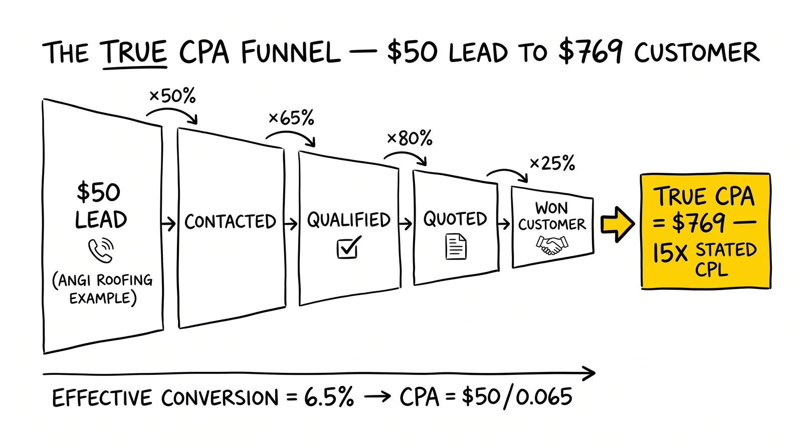 Five-stage CPA funnel: $50 lead through contact, qualification, quote, win at 6.5% effective conversion. True $769 CPA highlighted as the 15x sticker-price gap.