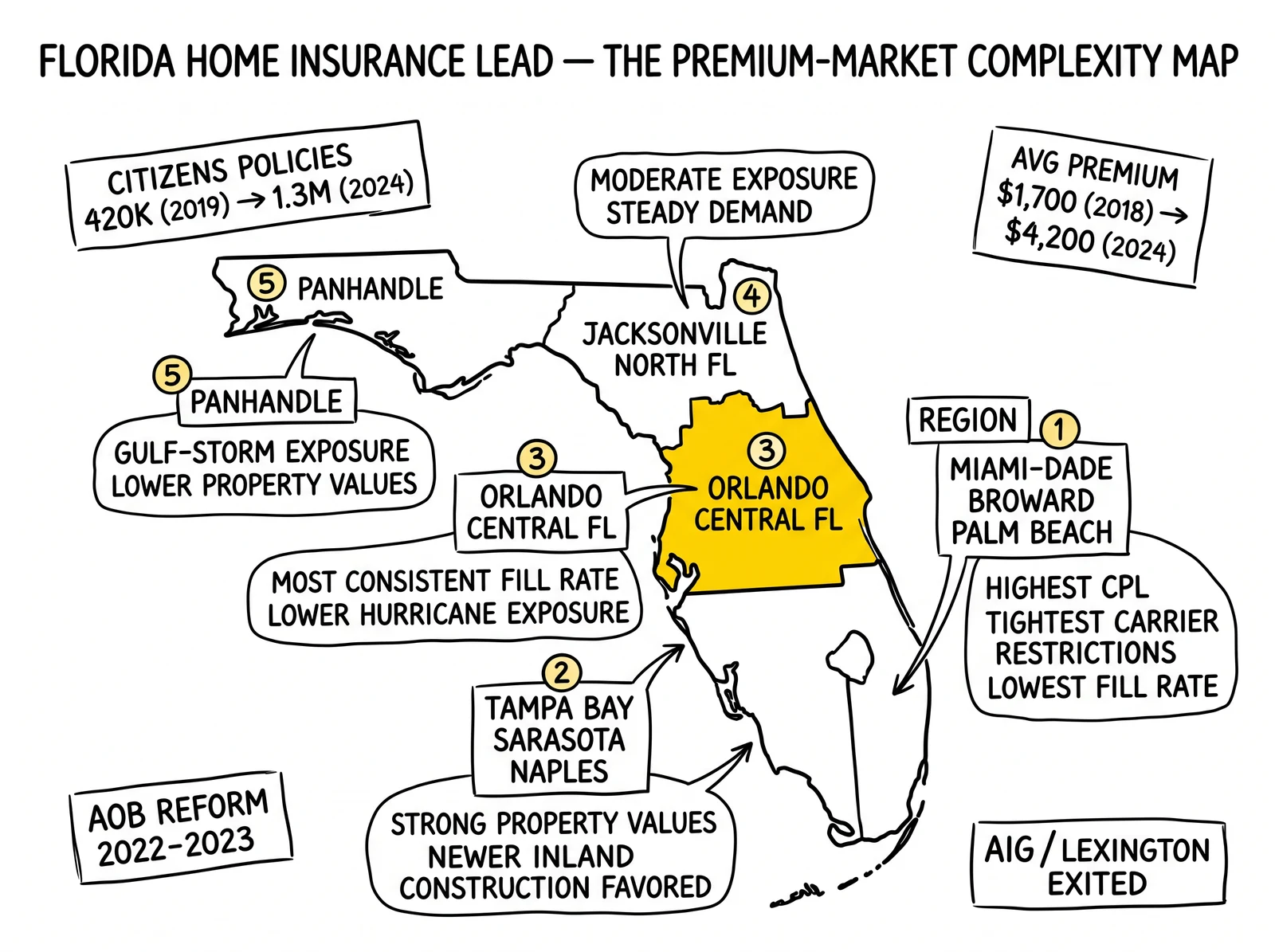 Map-style anatomy of Florida home insurance lead value by region, contrasting coastal volatility with Central Florida's consistent fill rate and carrier appetite