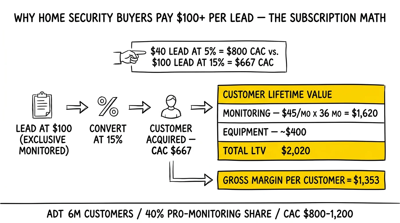 Home security unit economics flow: $100 lead at 15% conversion produces $667 CAC against $2,020 customer lifetime value, yielding $1,353 gross margin
