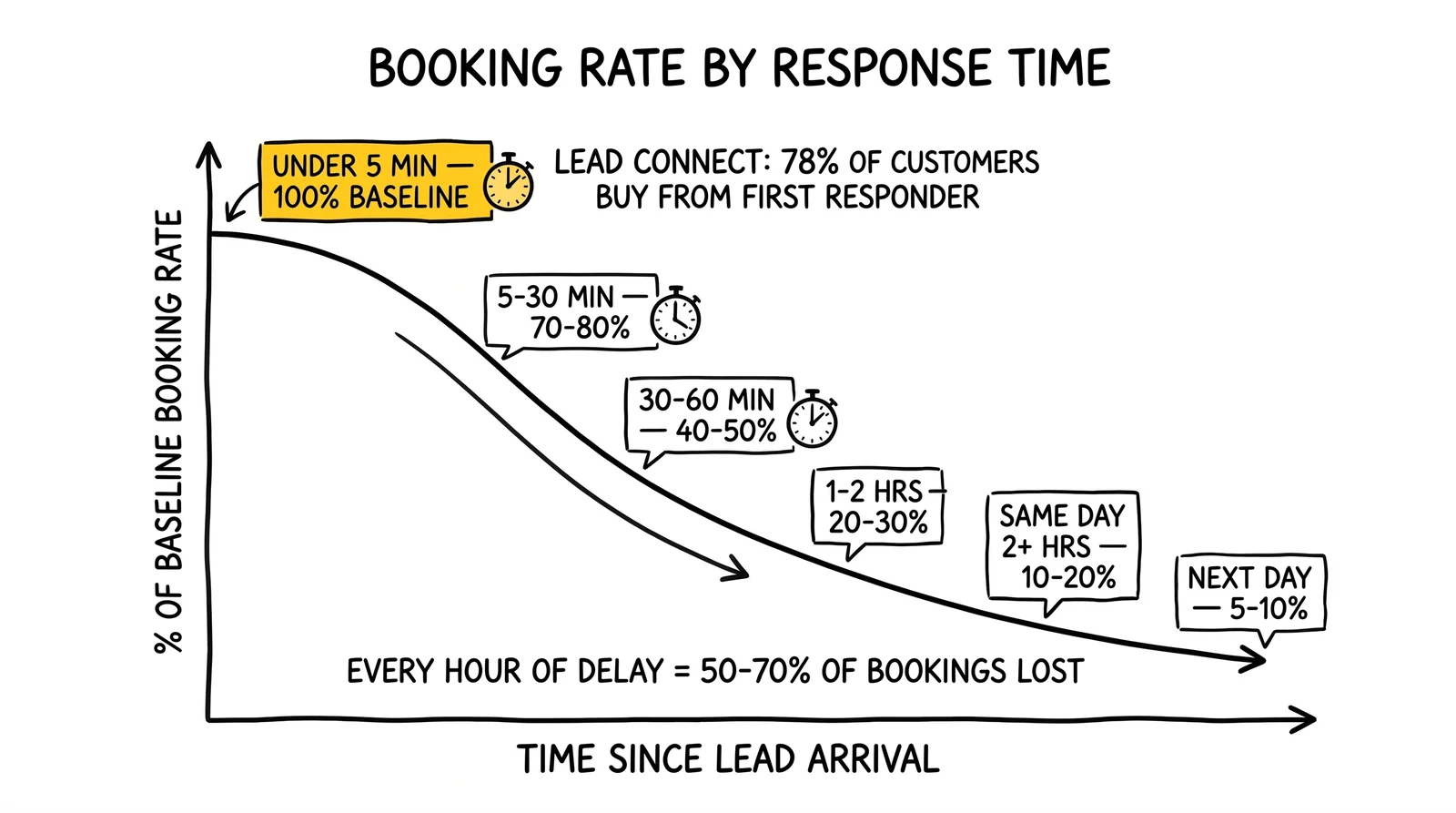 Six-stage response-time decay curve from under 5 minutes at 100% baseline through next day at 5-10%. Sub-5-minute response highlighted as the leverage point.