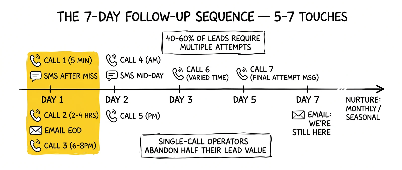 Seven-day follow-up timeline with stacked Day 1 touchpoints decaying to Day 7 final email. Day 1 maximum-intensity cluster highlighted as the recovery window.