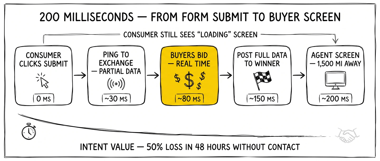 Five-stage 200-millisecond sequence from consumer click to agent screen, with real-time bidding step as the commercial event highlighted.