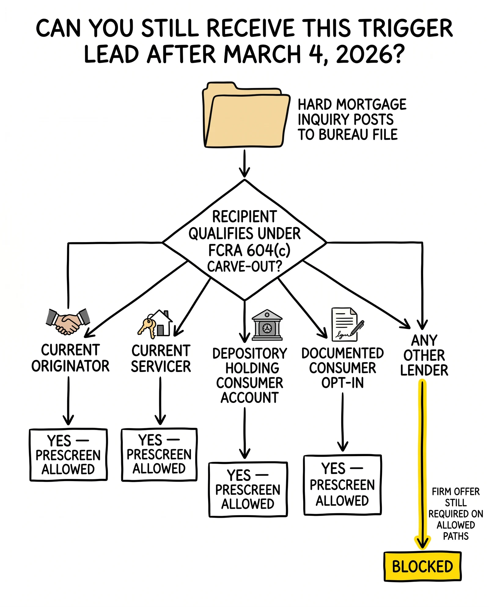 Decision tree of the HPPA prescreen carve-outs: originator, servicer, depository, opt-in pass; all other lenders are blocked, with the blocked path highlighted.