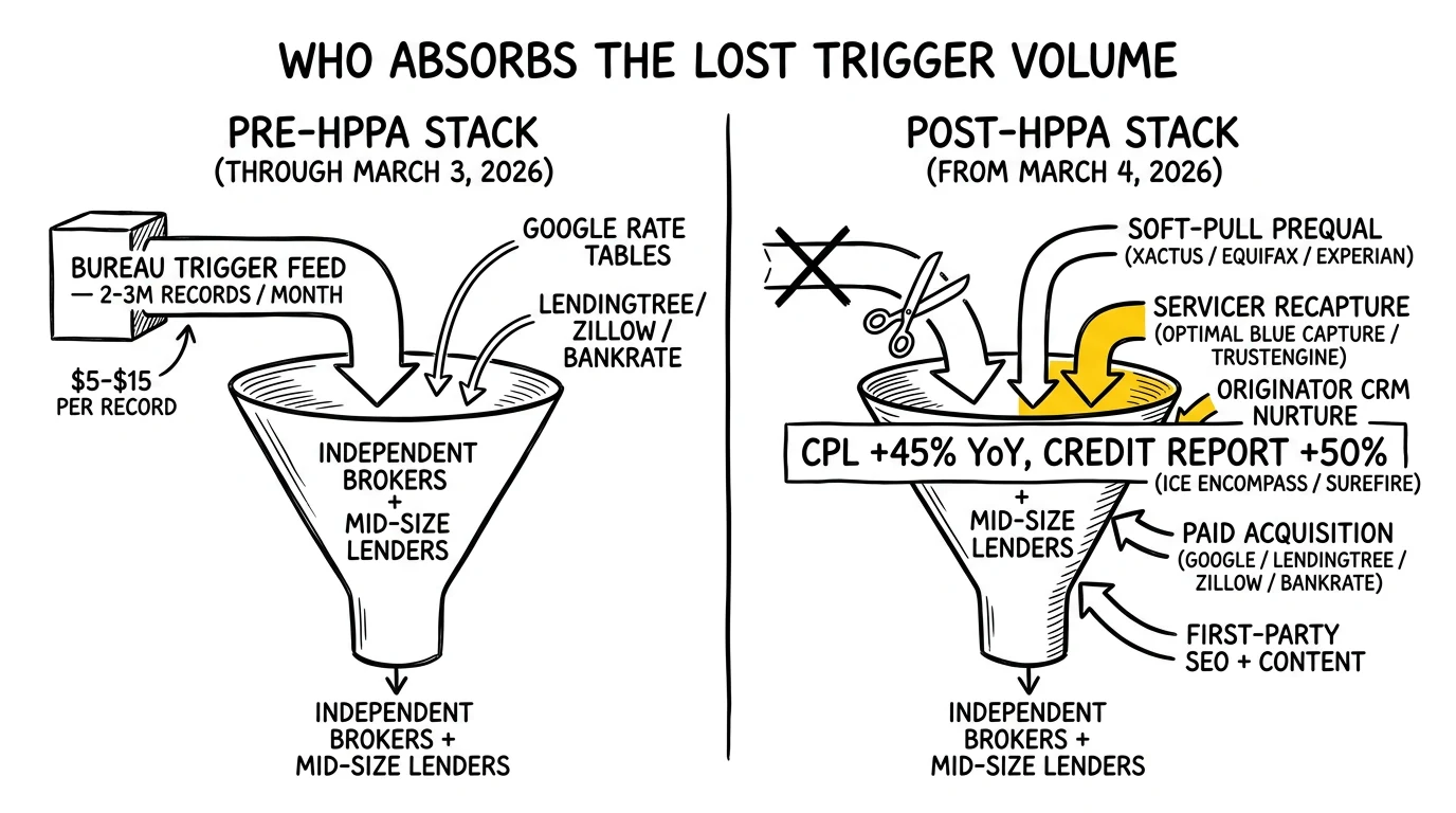 Pre- and post-HPPA mortgage funnel comparison: the bureau trigger pipe is severed, five substitutes feed the funnel, with servicer recapture highlighted as the new competitive moat.