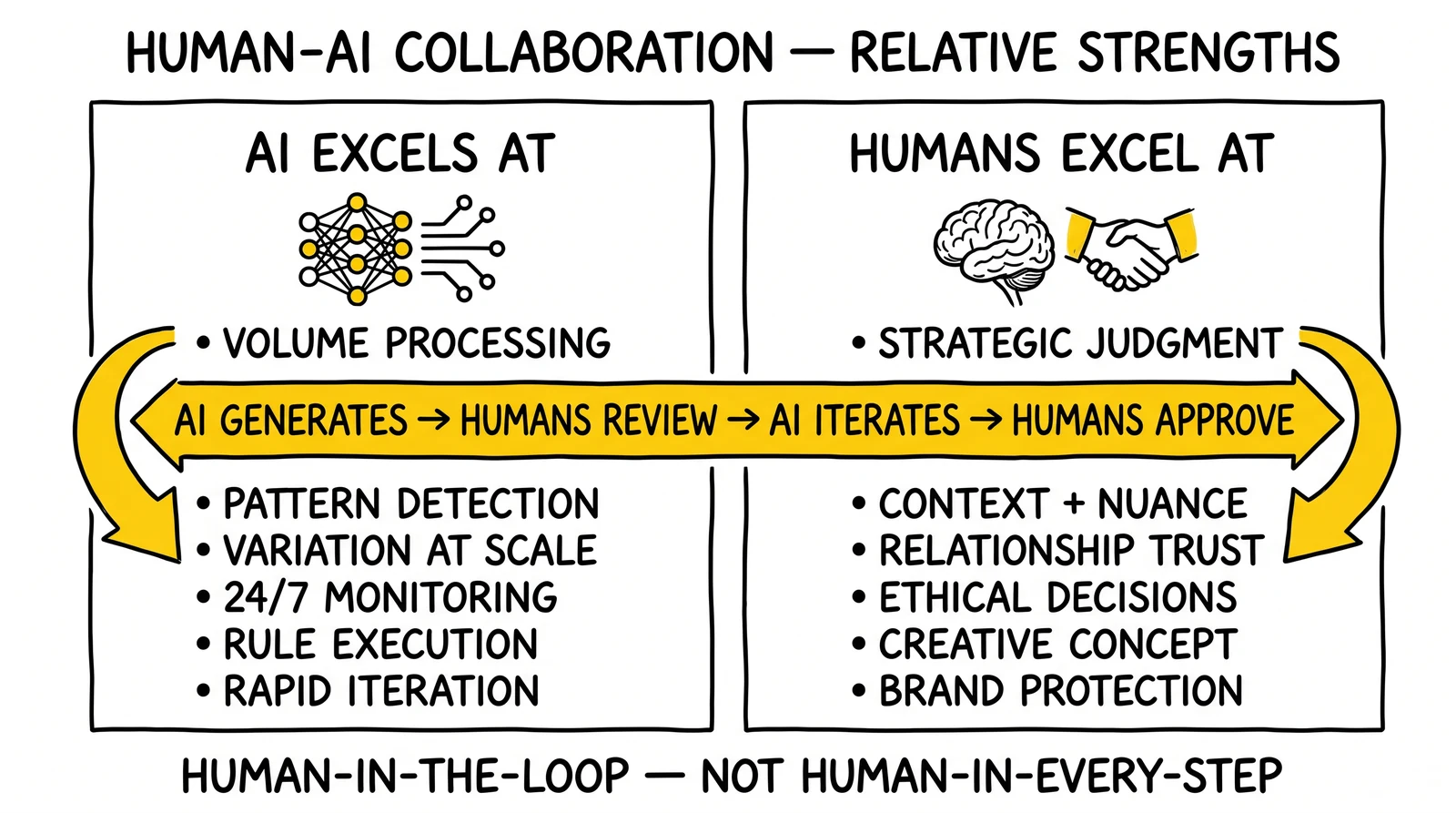 Two-column division of AI and human strengths bridged by a generate-review-iterate-approve loop. The iteration loop highlighted as the value-creating mechanism.