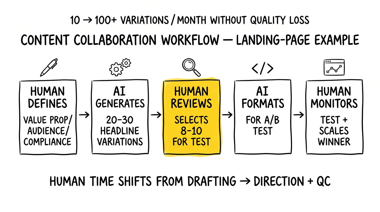 Five-stage content workflow: human direction, AI generation of 20-30 variations, human selection of 8-10, AI formatting, human monitoring. Human-review stage highlighted as the load-bearing gate.