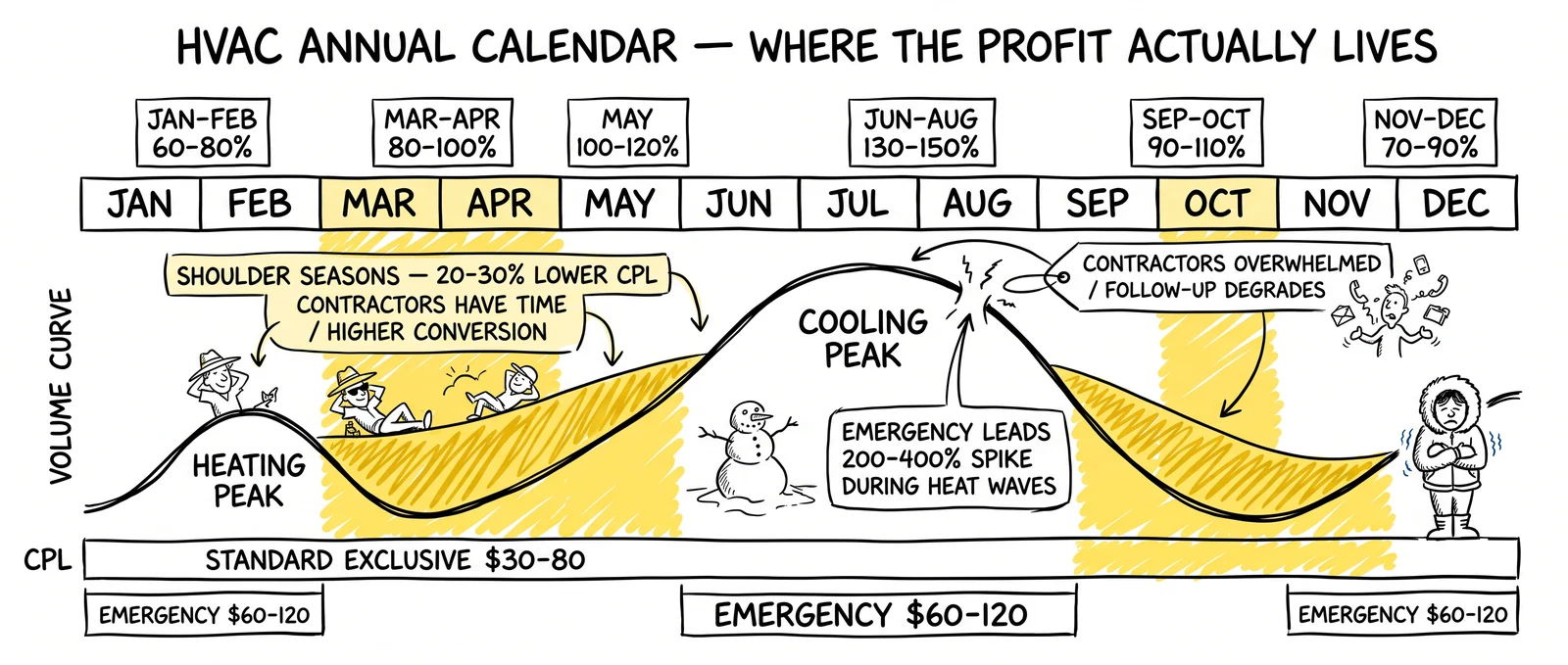 Twelve-month HVAC lead calendar with summer and winter peaks alongside two shaded shoulder seasons where lower CPL and contractor capacity converge