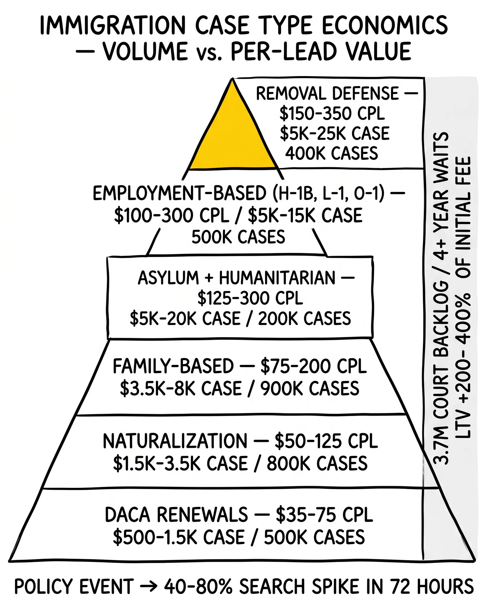 Six-tier immigration case type pyramid from high-value removal defense down to DACA renewals, with CPL ranges and case volumes per category