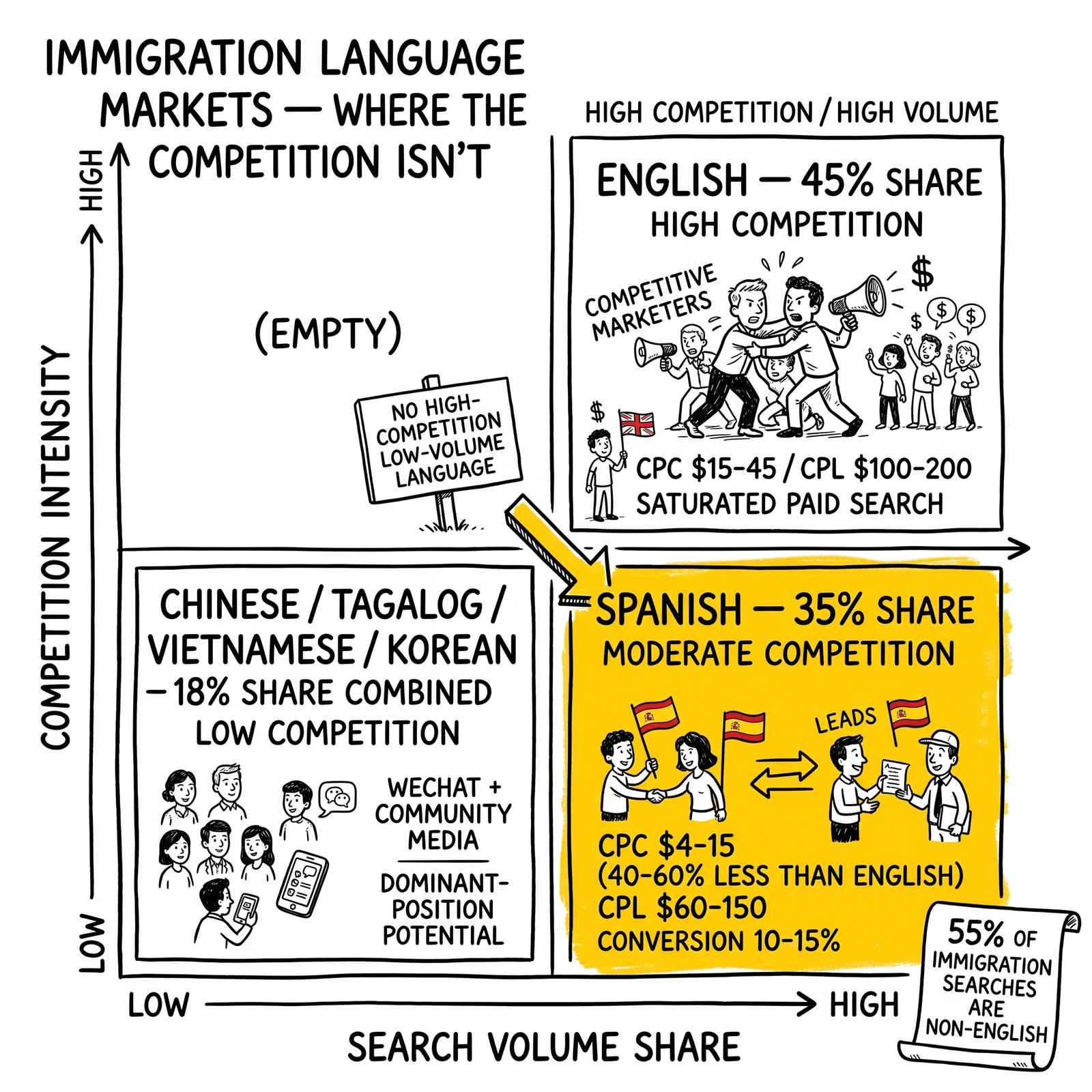 Two-by-two matrix of immigration search-language markets plotting volume share against competition intensity, with Spanish highlighted as the underpriced opportunity
