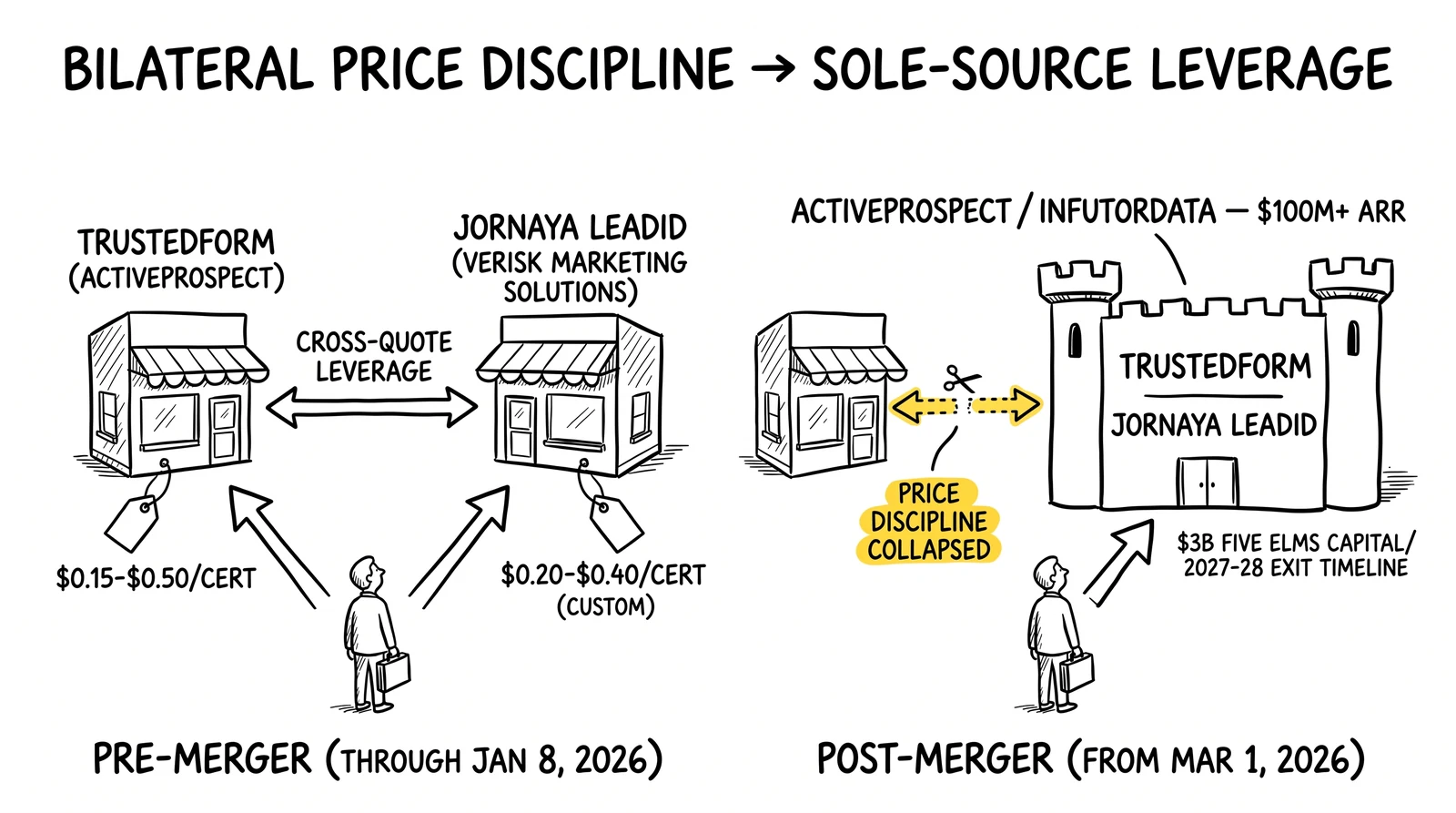 Pre- and post-merger TCPA certificate market: two competing vendors collapse into one combined ActiveProspect/InfutorData entity, with bilateral price discipline severed.