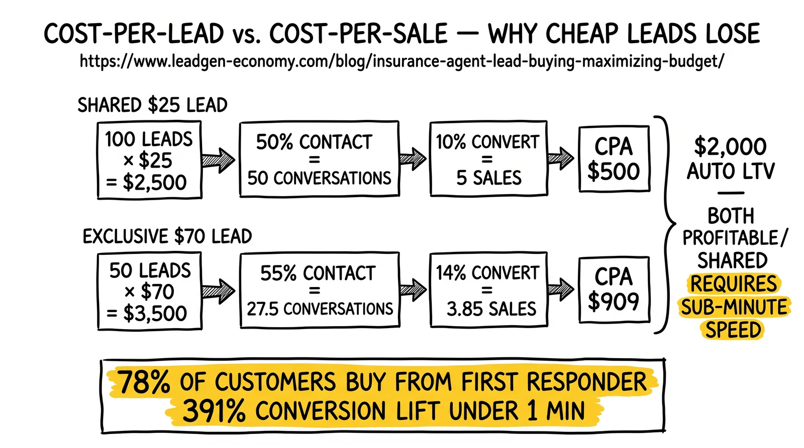 Shared-versus-exclusive insurance lead unit-economics waterfall: 100 shared leads at $25 versus 50 exclusive leads at $70, both compared against $2,000 customer LTV
