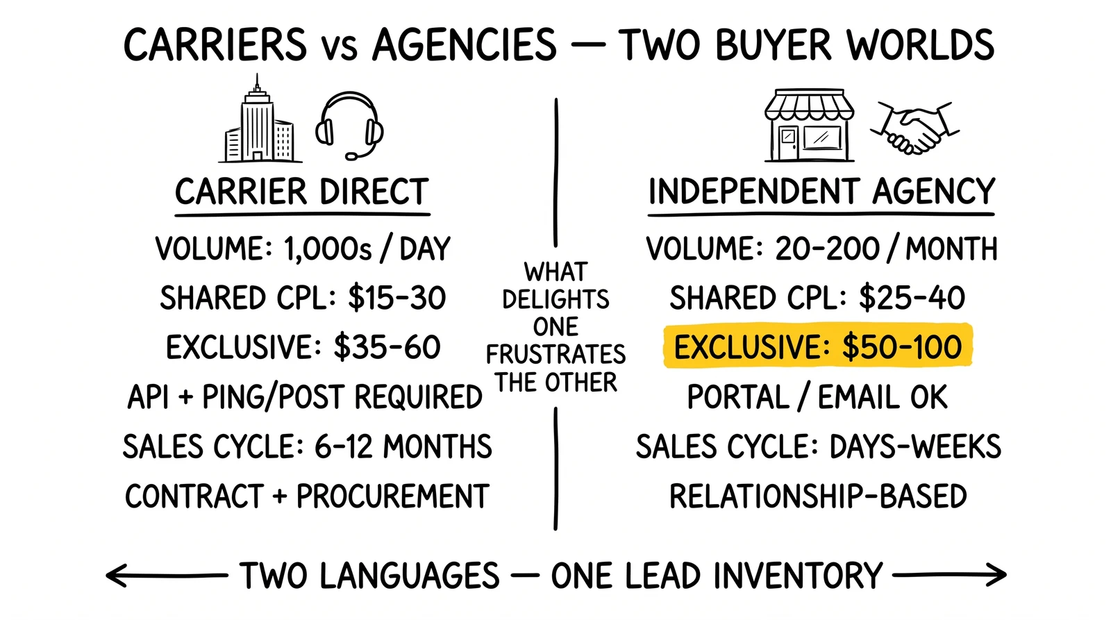 Two-panel buyer comparison: carriers buy thousands daily at $15-60 via API; agencies buy 20-200 monthly at $25-100 via portal. Agency exclusive pricing highlighted as the exclusivity premium.