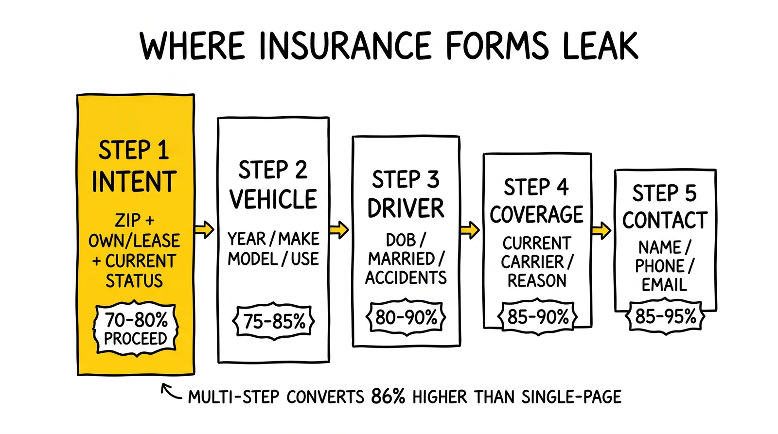 Five-step auto insurance form sequence with completion benchmarks, Step 1 highlighted as the highest-leverage drop-off point.