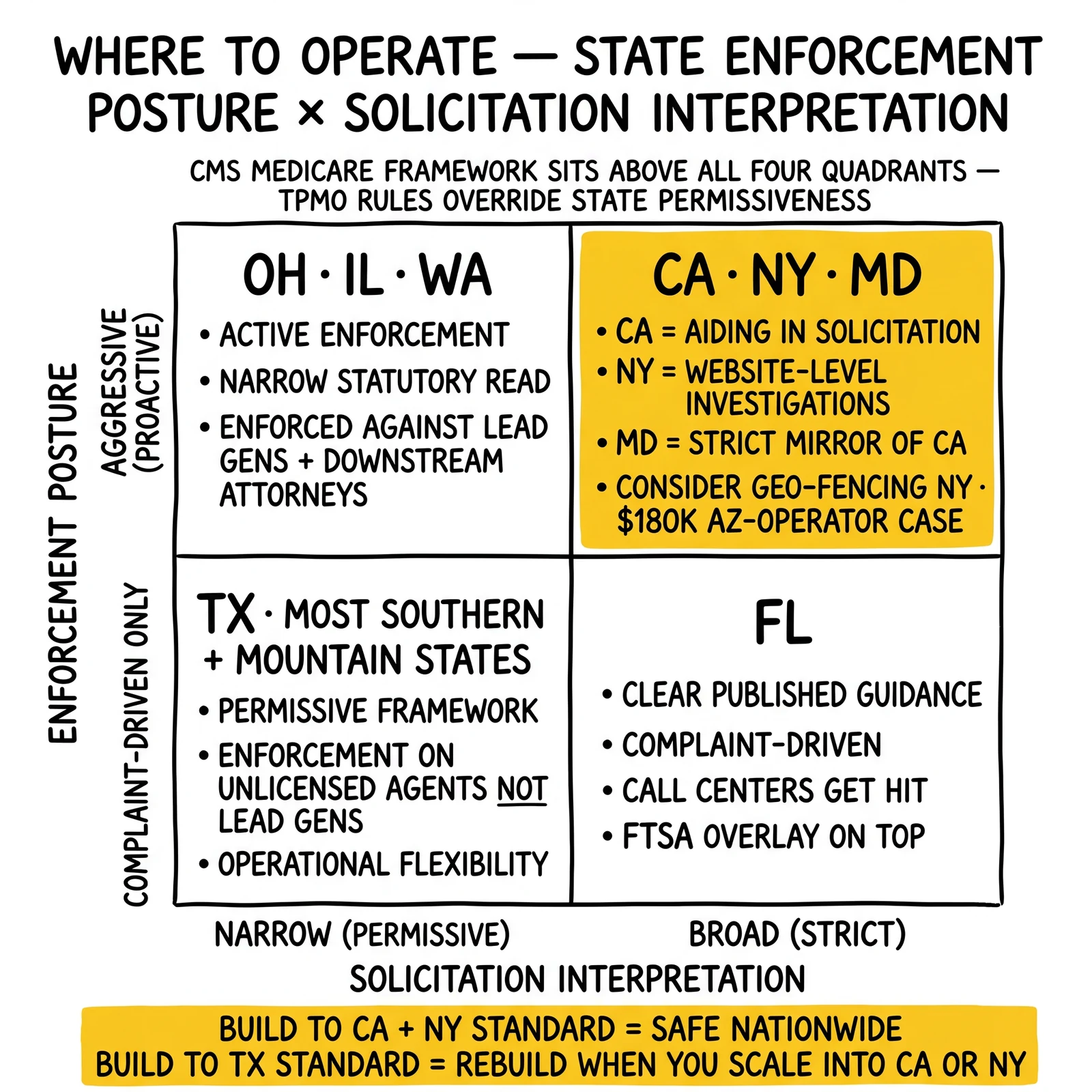 Two-by-two state-risk matrix on solicitation strictness and enforcement axes: California, New York, and Maryland highlighted as the strict-and-aggressive quadrant defining the nationwide compliance standard.