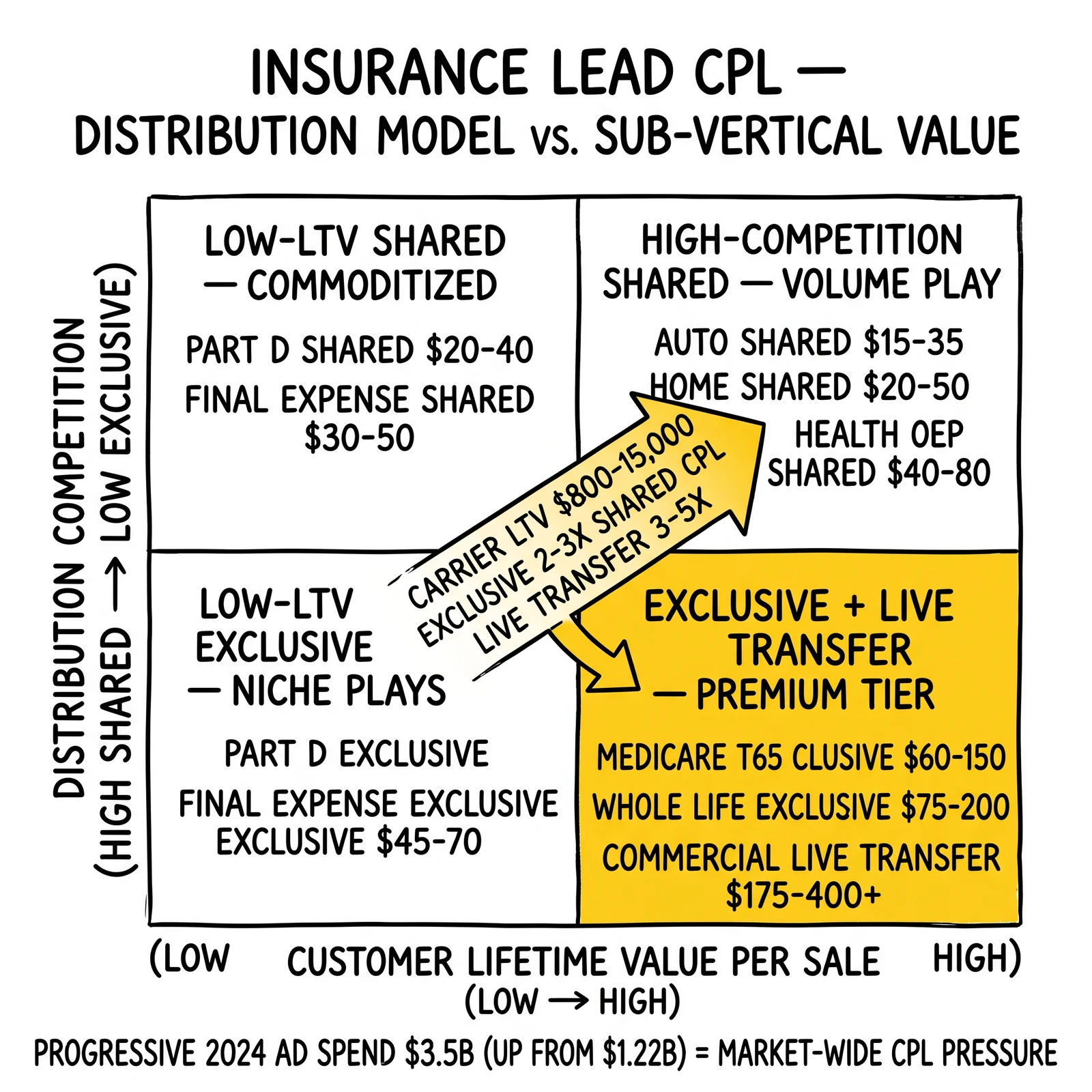 Two-by-two matrix of insurance lead CPL plotting distribution model against customer lifetime value across shared, exclusive, and live-transfer tiers