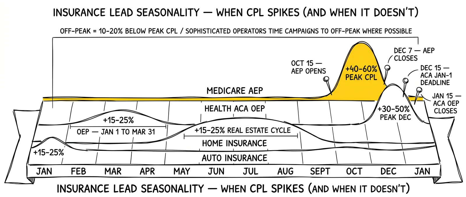 Twelve-month insurance lead CPL seasonality calendar with auto, home, health OEP, and Medicare AEP and OEP windows annotated with percentage spikes