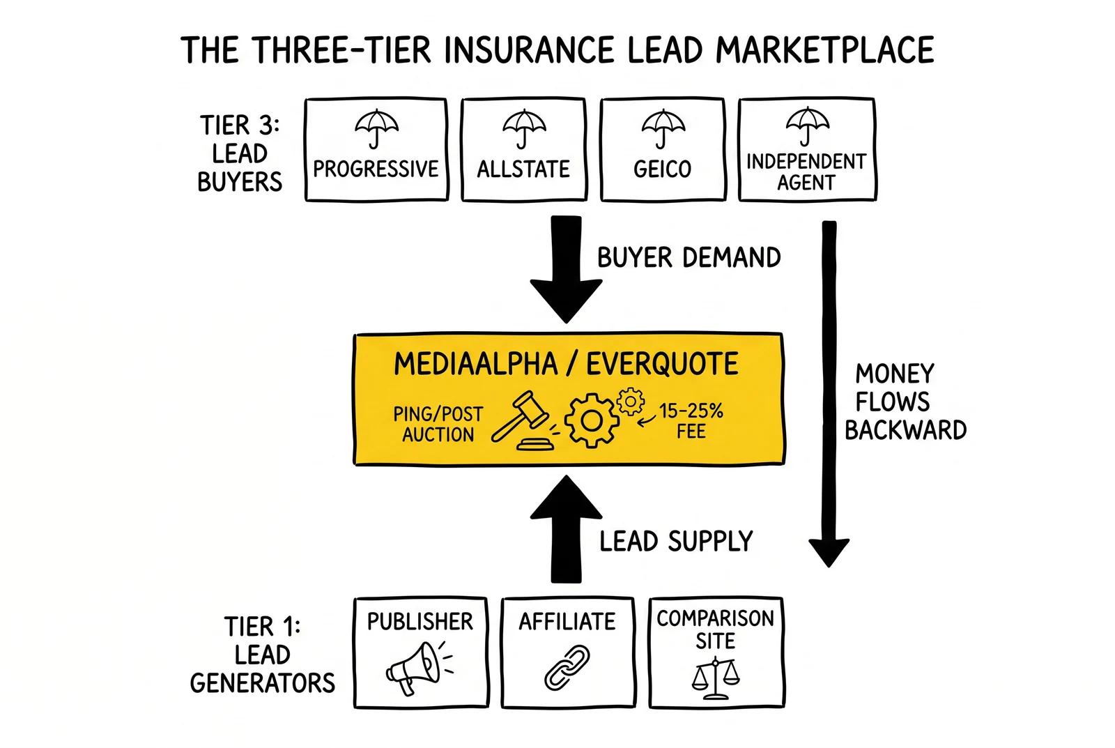 Three-tier insurance lead marketplace: publishers below, exchanges in the middle, carriers and agents on top. Exchange tier highlighted as the margin-capturing layer.