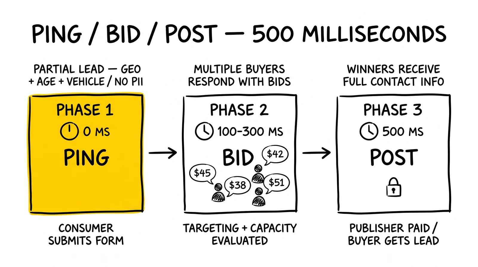 Ping-bid-post three-phase auction sequence completing in 500 milliseconds. Ping phase highlighted as the architectural innovation.