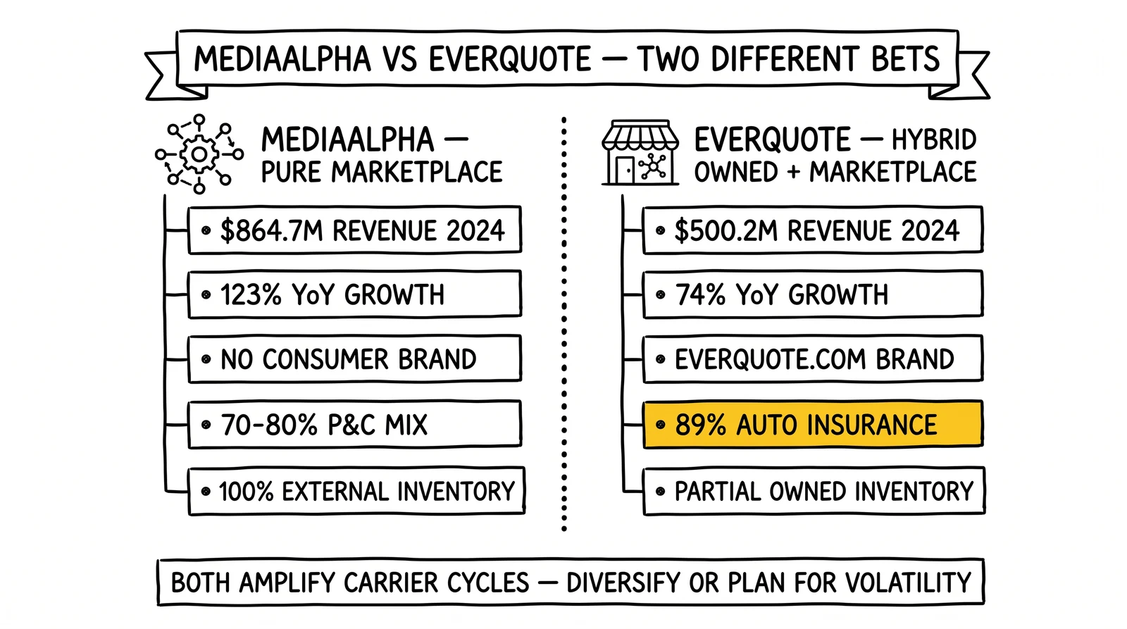 Side-by-side comparison of MediaAlpha pure marketplace and EverQuote hybrid model, with EverQuote's 89% auto concentration highlighted as the strategic trade-off.