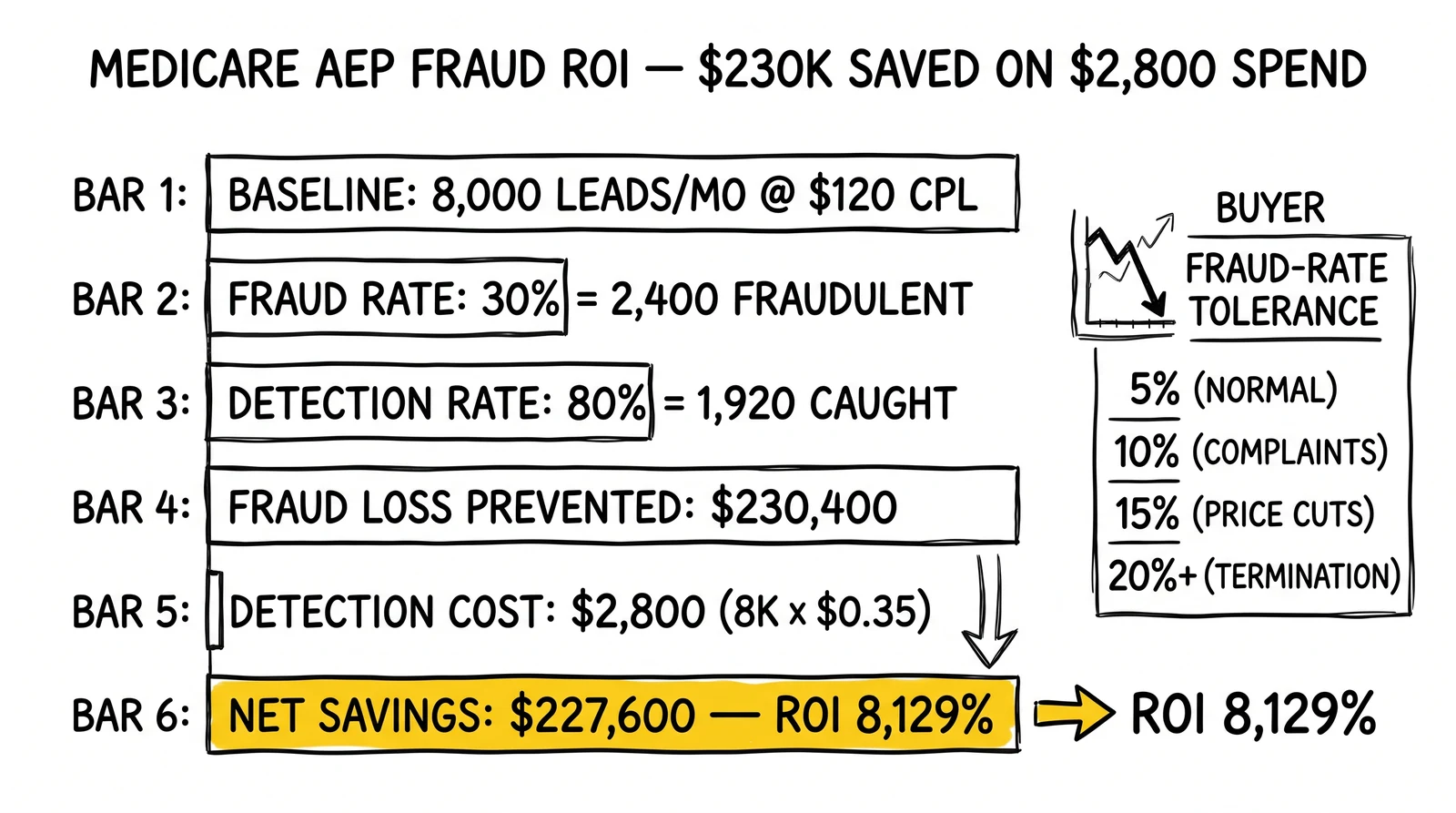 Six-bar Medicare AEP fraud ROI waterfall: 8K leads, 30% fraud, 80% detection, $230K saved, $2.8K cost, 8,129% ROI. Net savings bar highlighted as highest-ROI worked example.