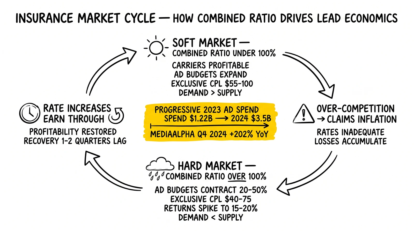 Insurance underwriting cycle: soft market, over-competition, hard market, rate-recovery, with combined ratio driving advertising budgets and lead CPL