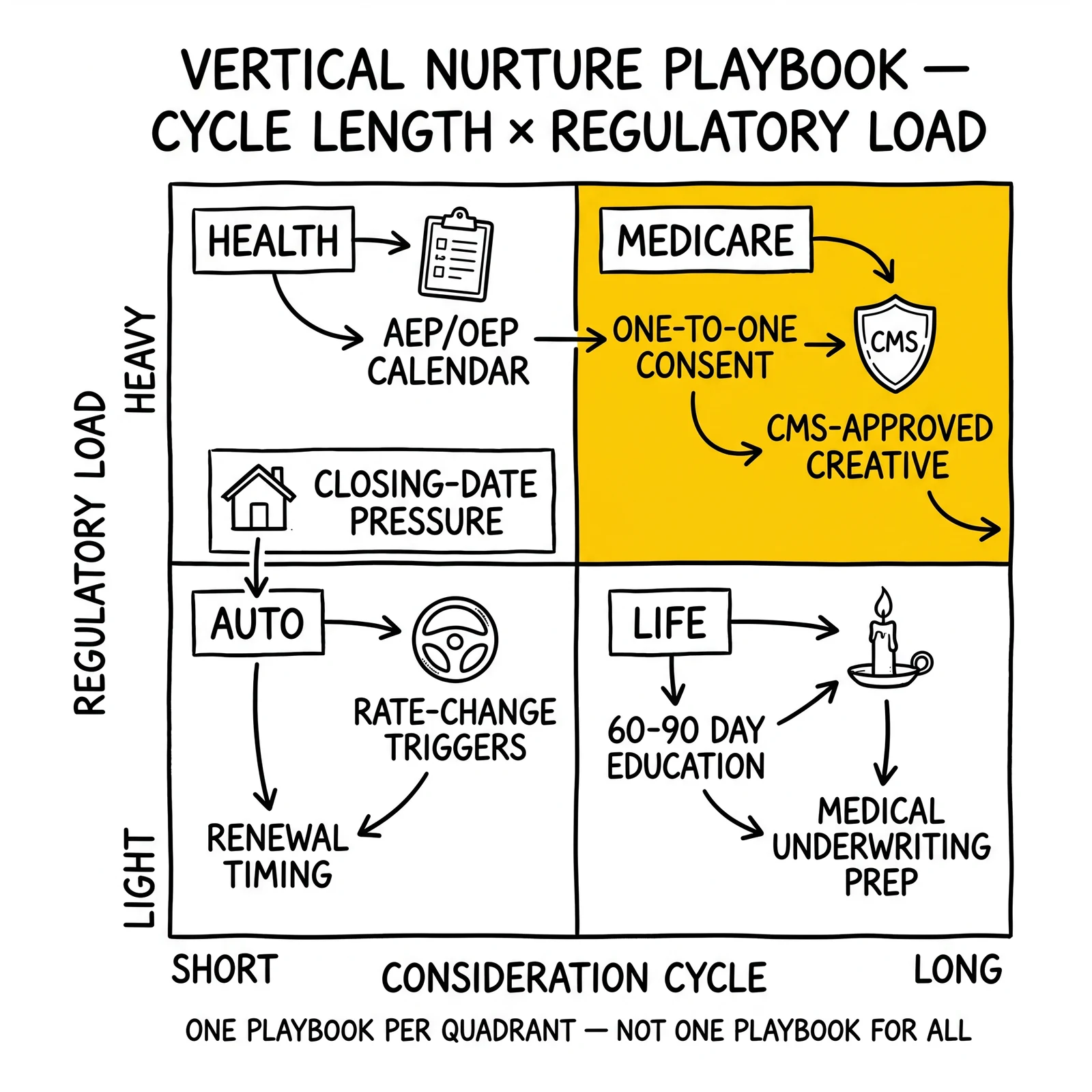 Two-by-two vertical playbook by consideration cycle and regulatory load: auto, home, life, health, and Medicare. Medicare quadrant flagged.