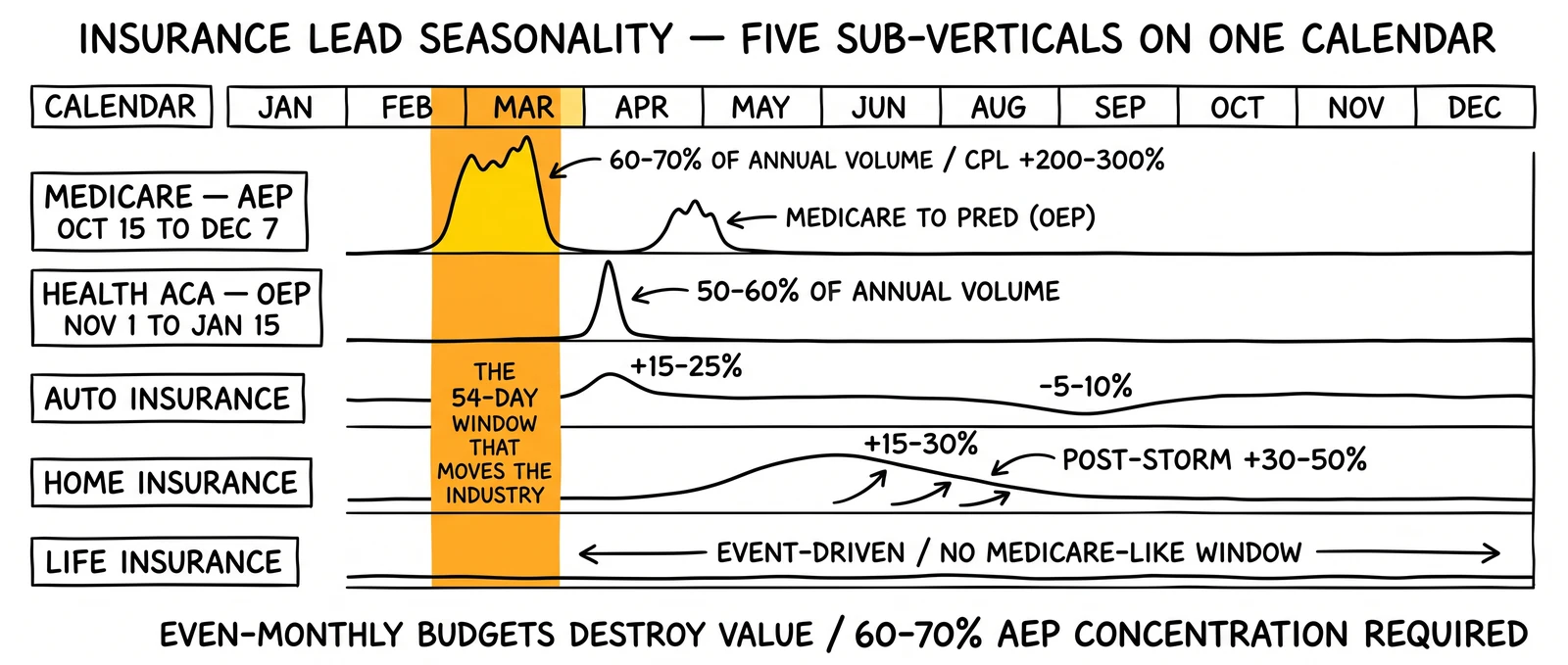 Twelve-month insurance lead seasonality calendar layering Medicare AEP, ACA OEP, auto, home, and life patterns with peaks, troughs, and storm-event spikes