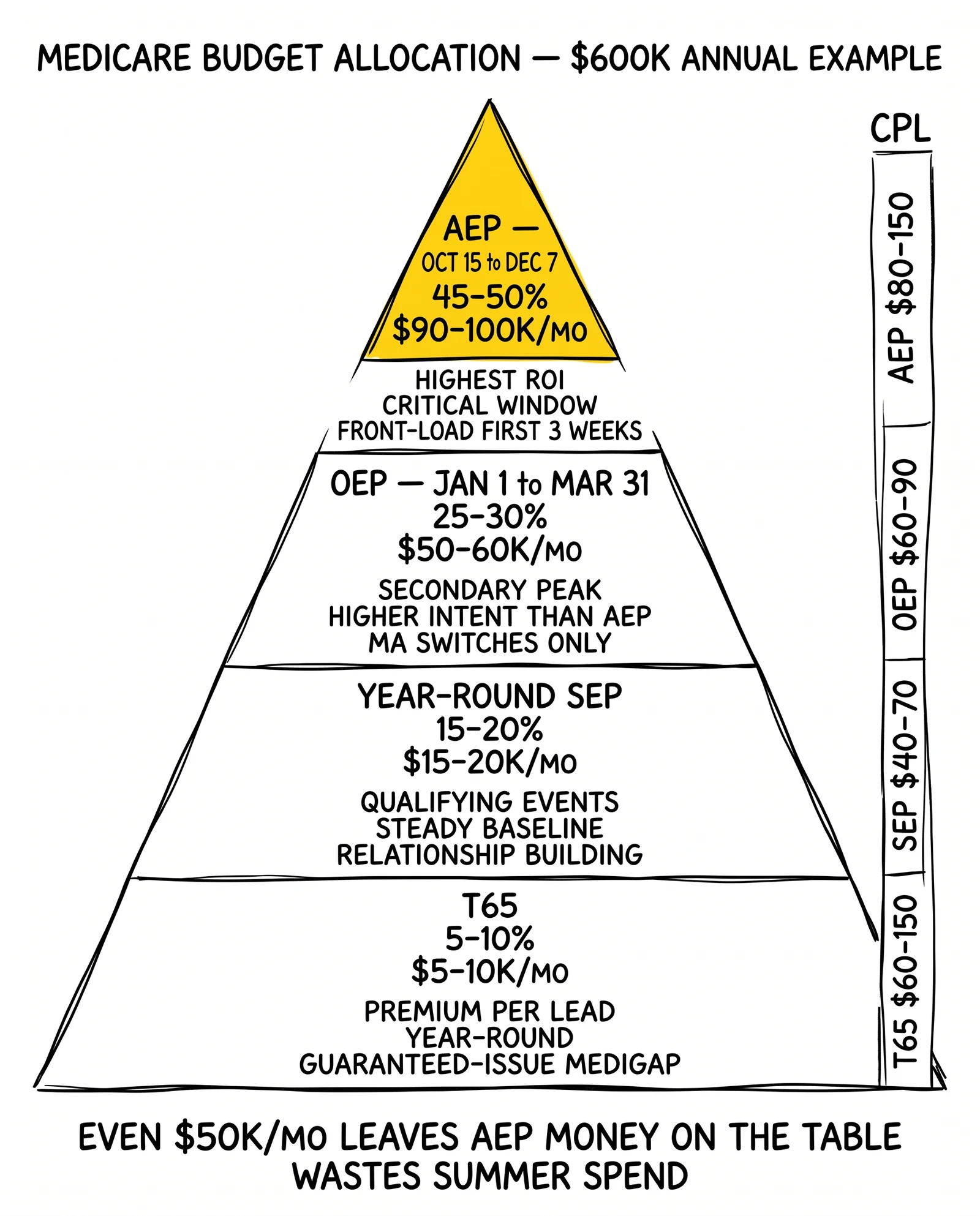 Medicare lead budget pyramid showing 45-50% concentrated in AEP, 25-30% in OEP, 15-20% year-round SEP, and 5-10% T65 across a $600K annual example