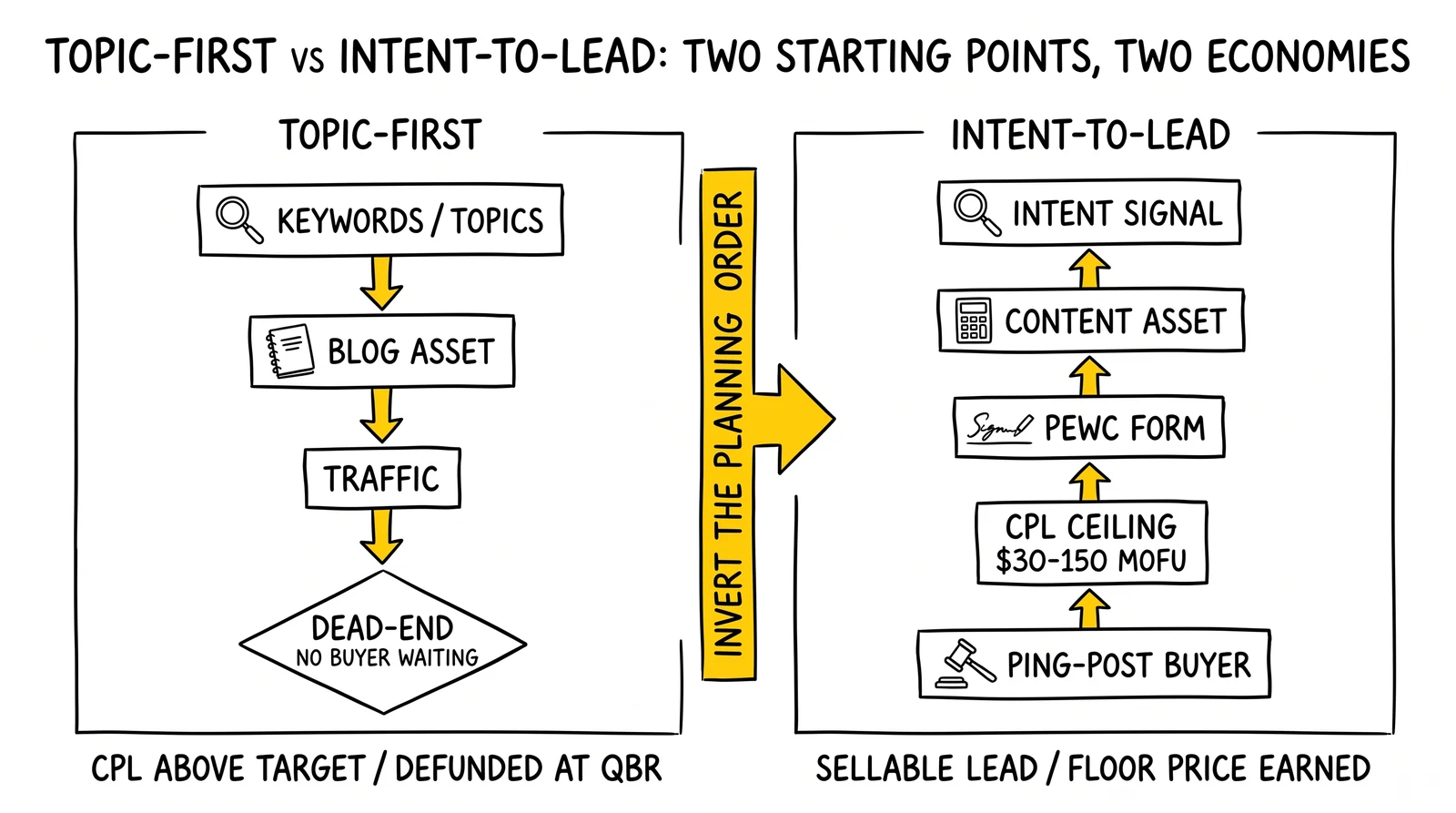 Two-panel comparison of topic-first content funnel versus intent-to-lead inverted funnel. Center arrow highlights the planning-order inversion.