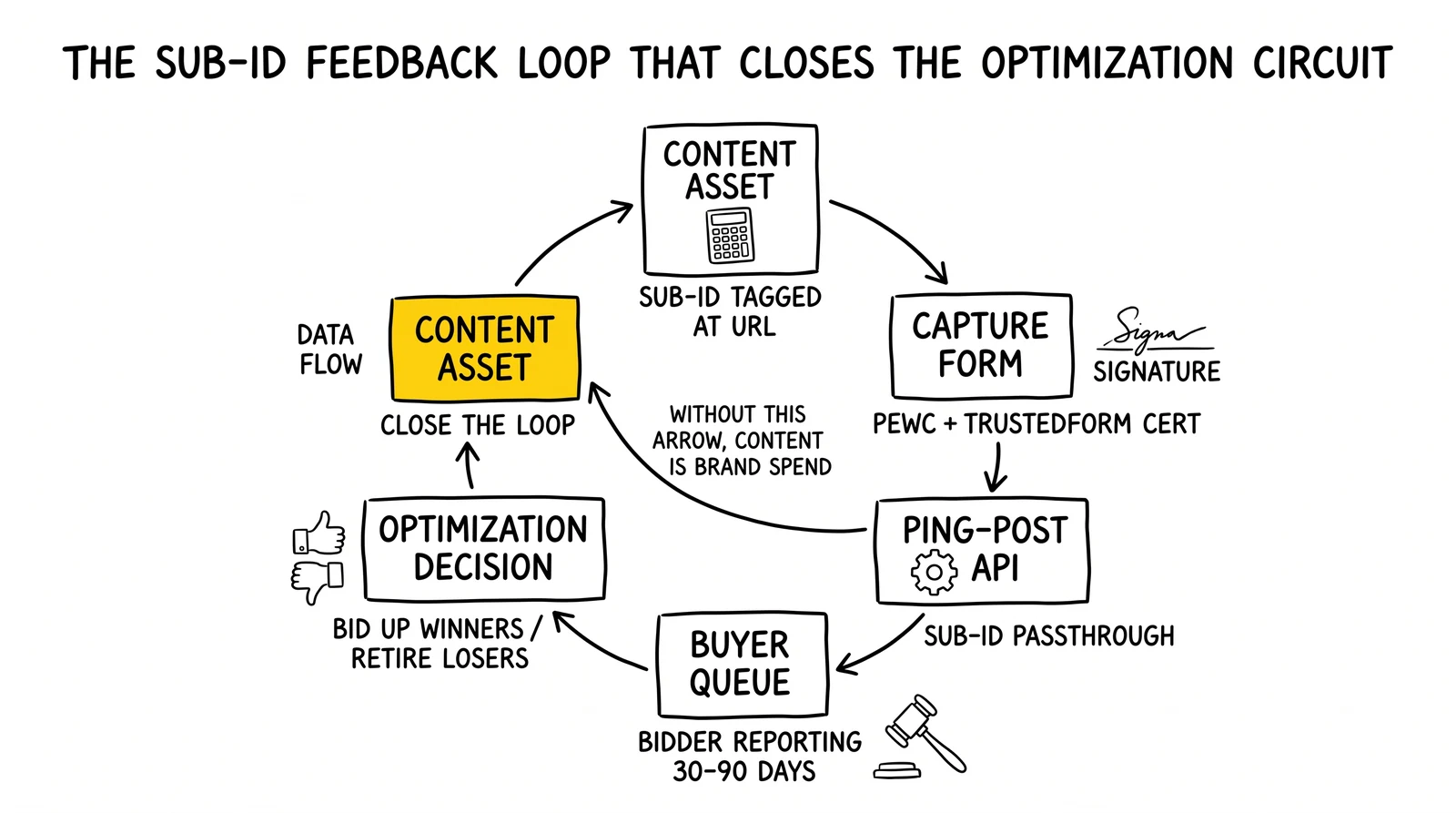Five-node sub-ID feedback cycle from content asset through capture form, ping-post API, buyer reporting, back to optimization. Feedback arrow highlighted.