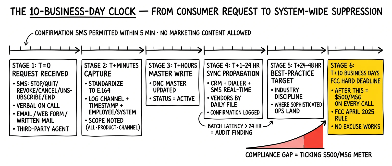 Six-stage DNC timeline from request capture to 10-business-day FCC deadline, with the deadline and rising exposure zone highlighted as the compliance meter most operators ignore.