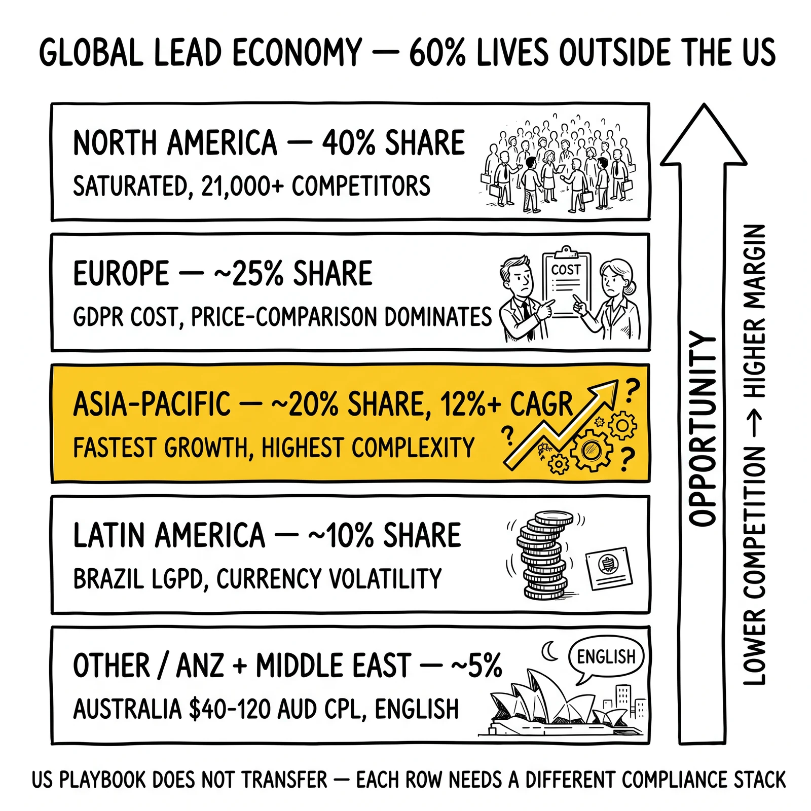 Global lead economy regional matrix: North America 40% saturated, Europe 25%, Asia-Pacific 20% with 12%+ CAGR highlighted, Latin America 10%, Other 5%.