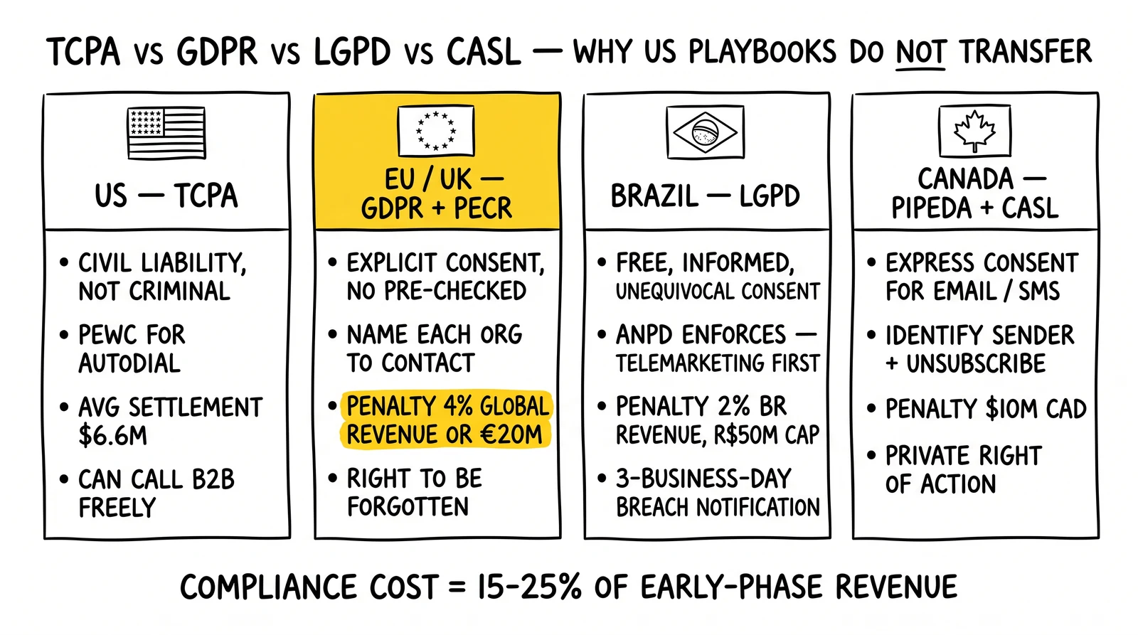 Four-panel privacy regime comparison: TCPA civil only, GDPR 4% global revenue penalty (highlighted), LGPD 2% Brazil revenue, CASL $10M CAD with private right of action.