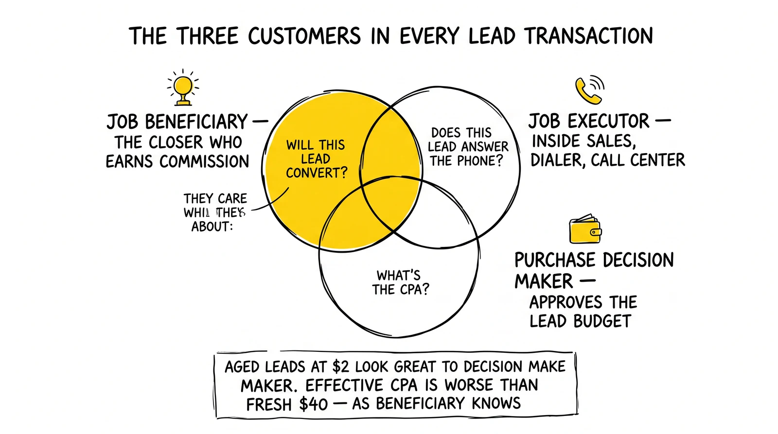 Three overlapping circles of the job beneficiary, executor, and decision maker; the beneficiary circle highlighted as the most-defensible alignment target.