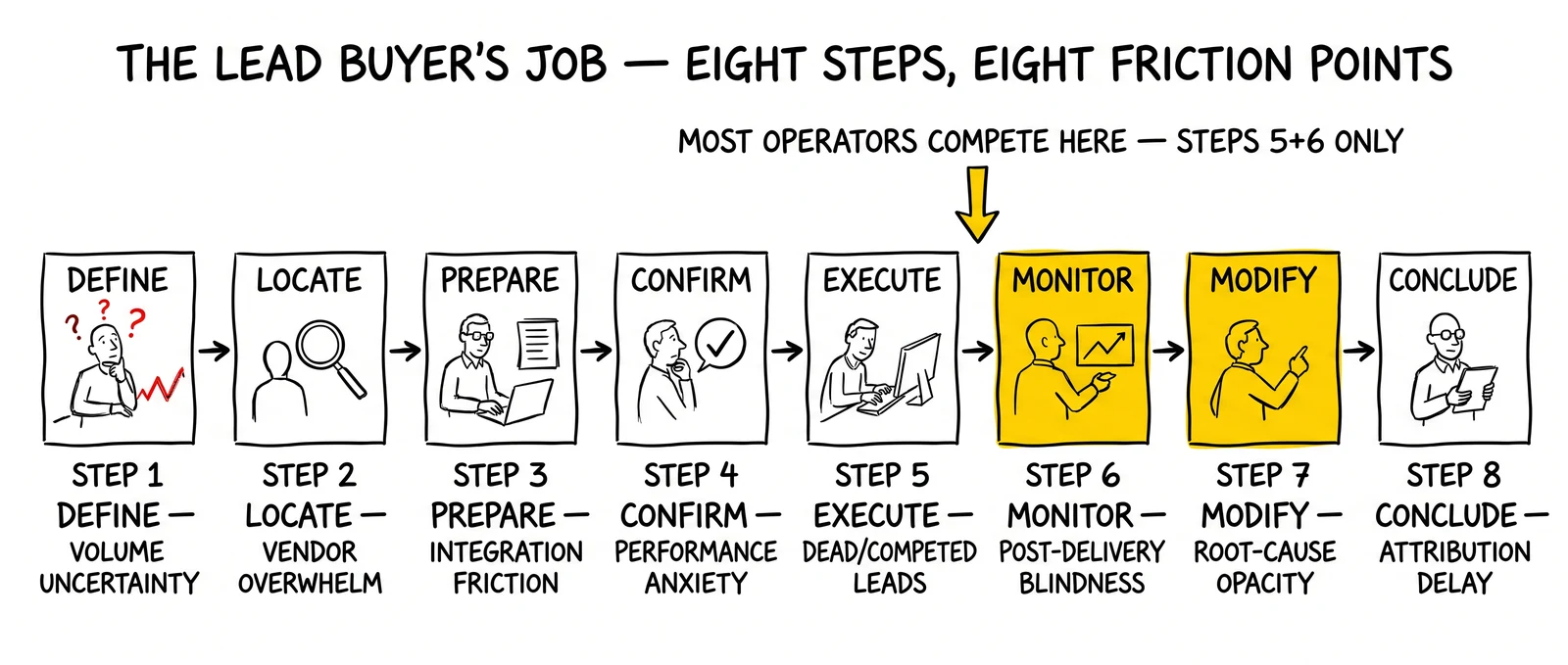 Eight-step lead buyer job sequence from define to conclude with friction tags; the pre-execution steps 1-4 highlighted as the high-leverage opportunity zone.