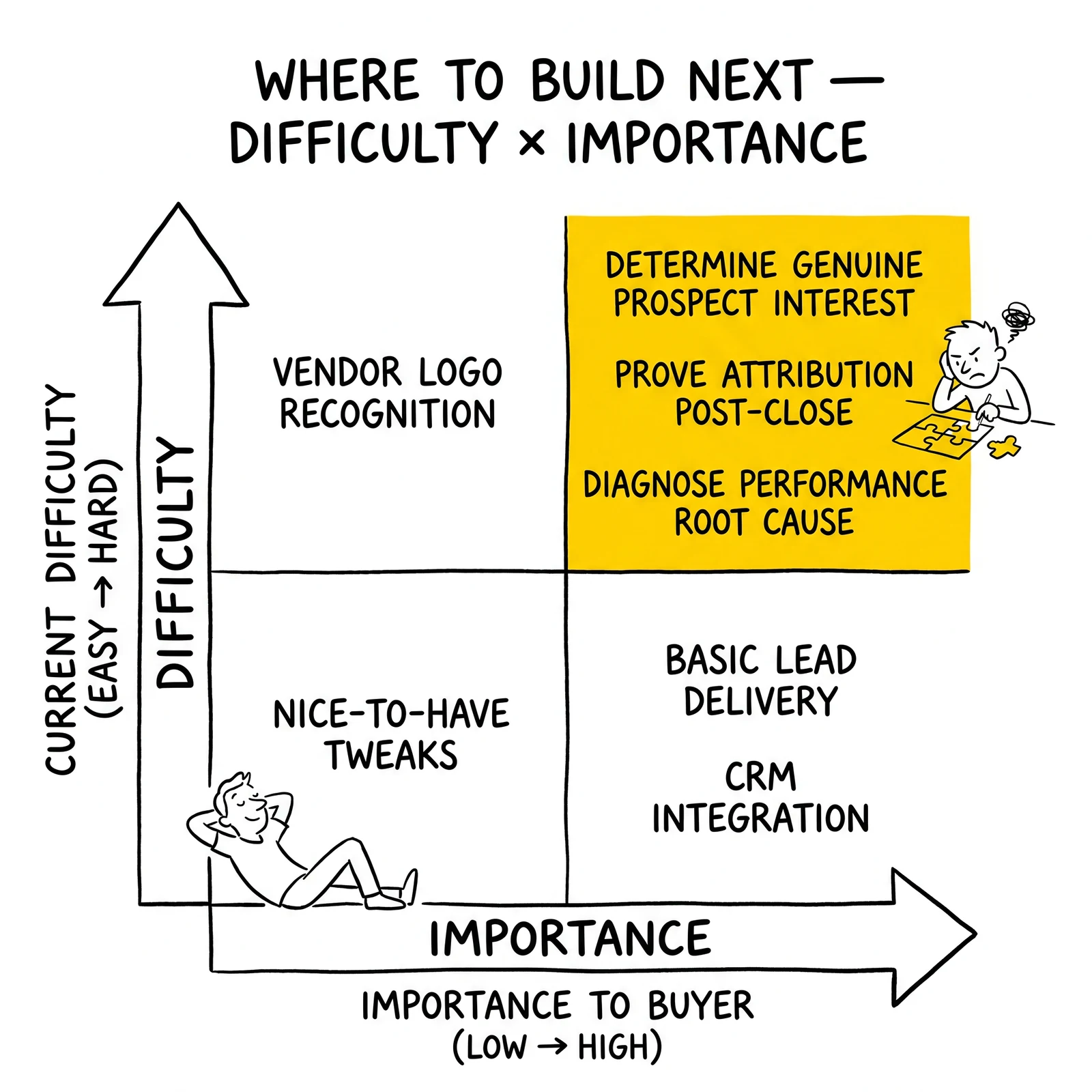 Two-by-two unmet-needs matrix by difficulty and importance; the hard-and-important quadrant highlighted as the innovation-priority zone.