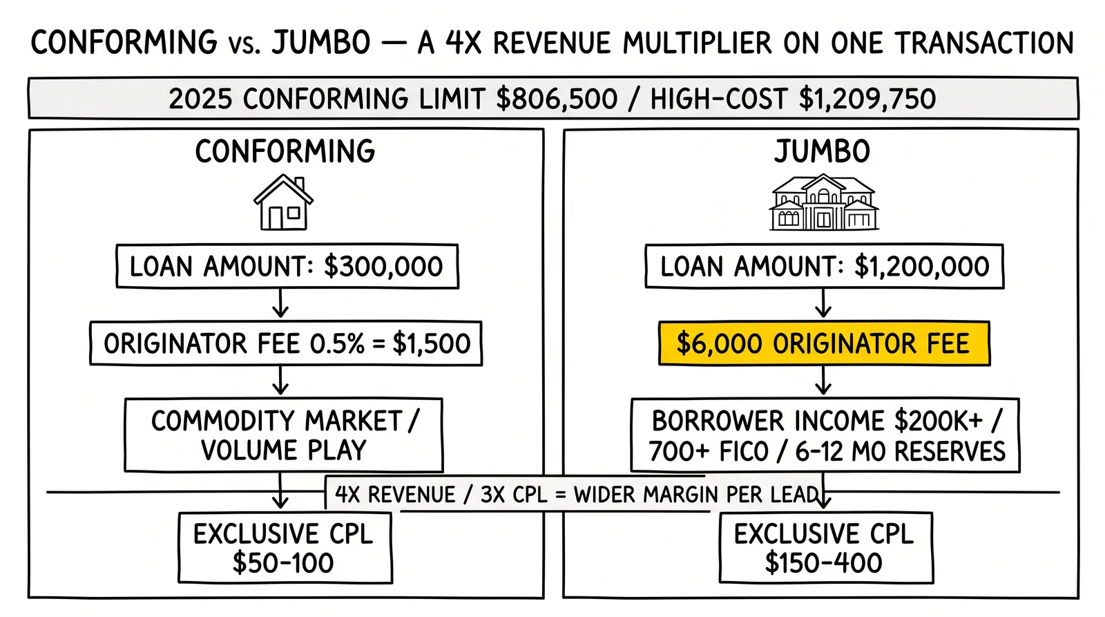 Two-panel comparison of conforming versus jumbo mortgage economics: $300K loan generating $1,500 fee versus $1.2M loan generating $6,000 fee