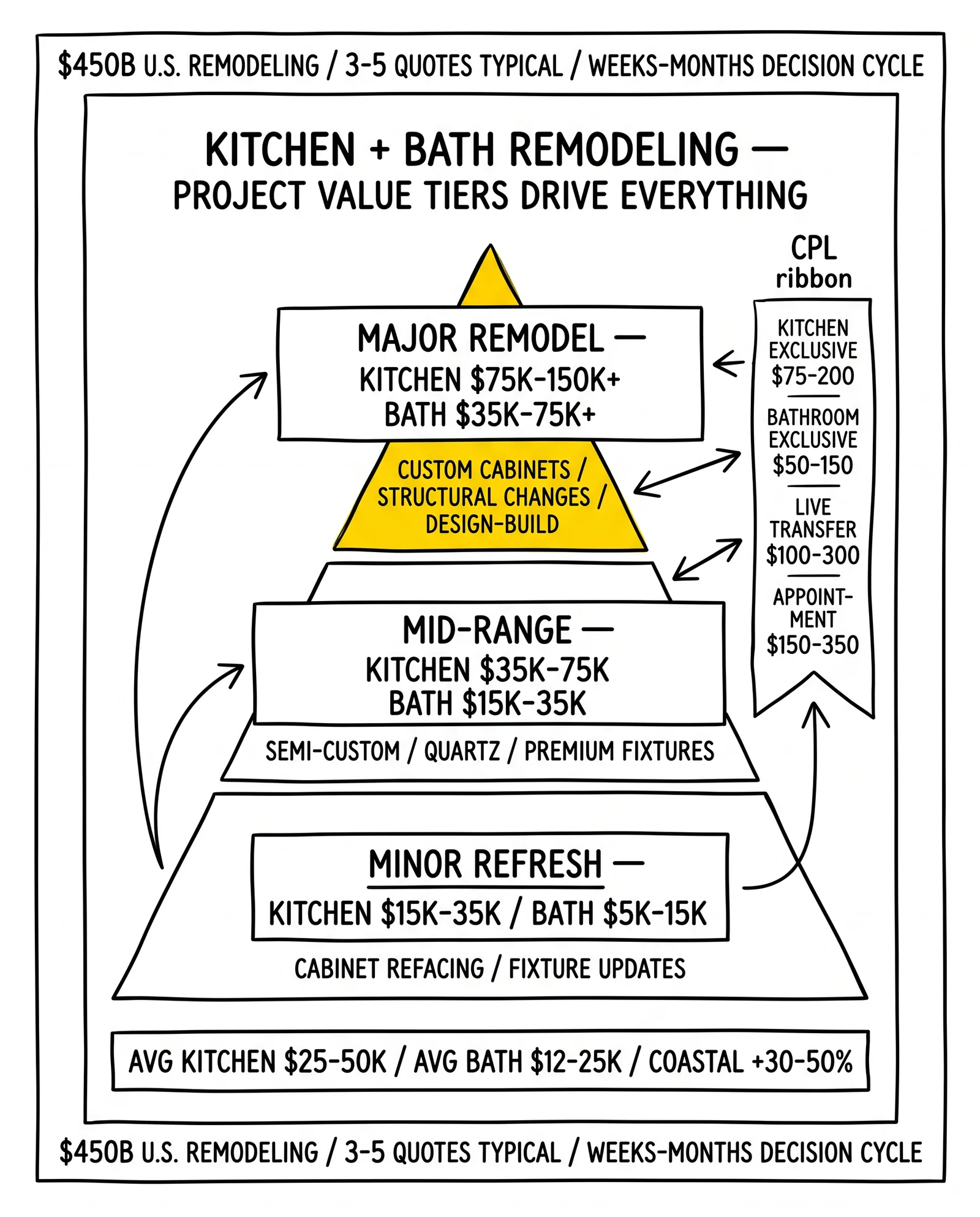 Three-tier kitchen and bathroom remodeling project value pyramid from minor refresh through mid-range to major remodel, with CPL bands by lead type